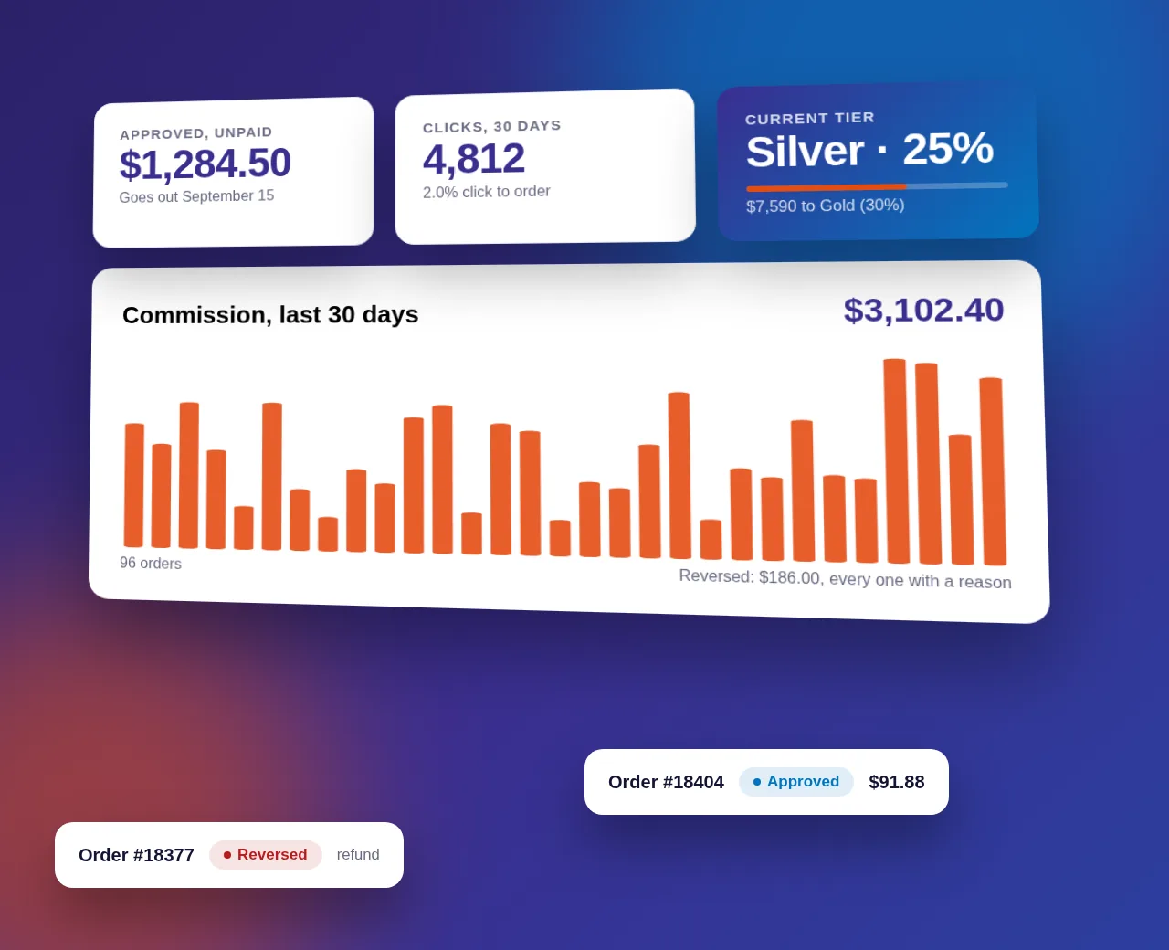 Affiliate dashboard showing clicks, orders and commission tiers