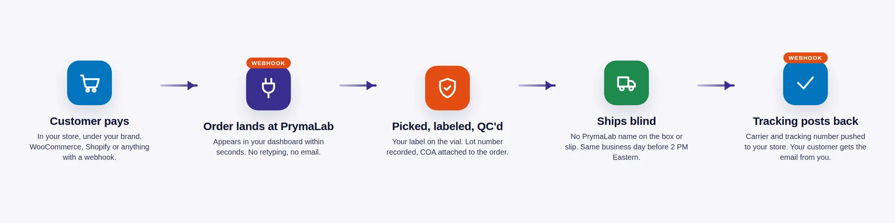 Order flow: customer pays in your store, webhook to PrymaLab, picked and labeled, shipped blind, tracking posted back to your store