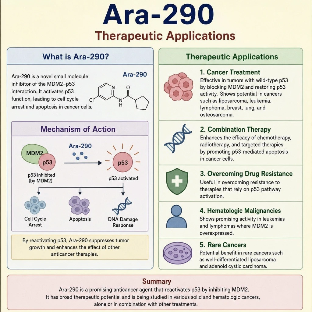 ARA-290 therapeutic Applications.