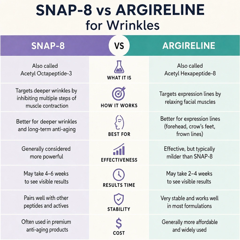 A infographic comparing the differences between snap-8 peptide and Argireline