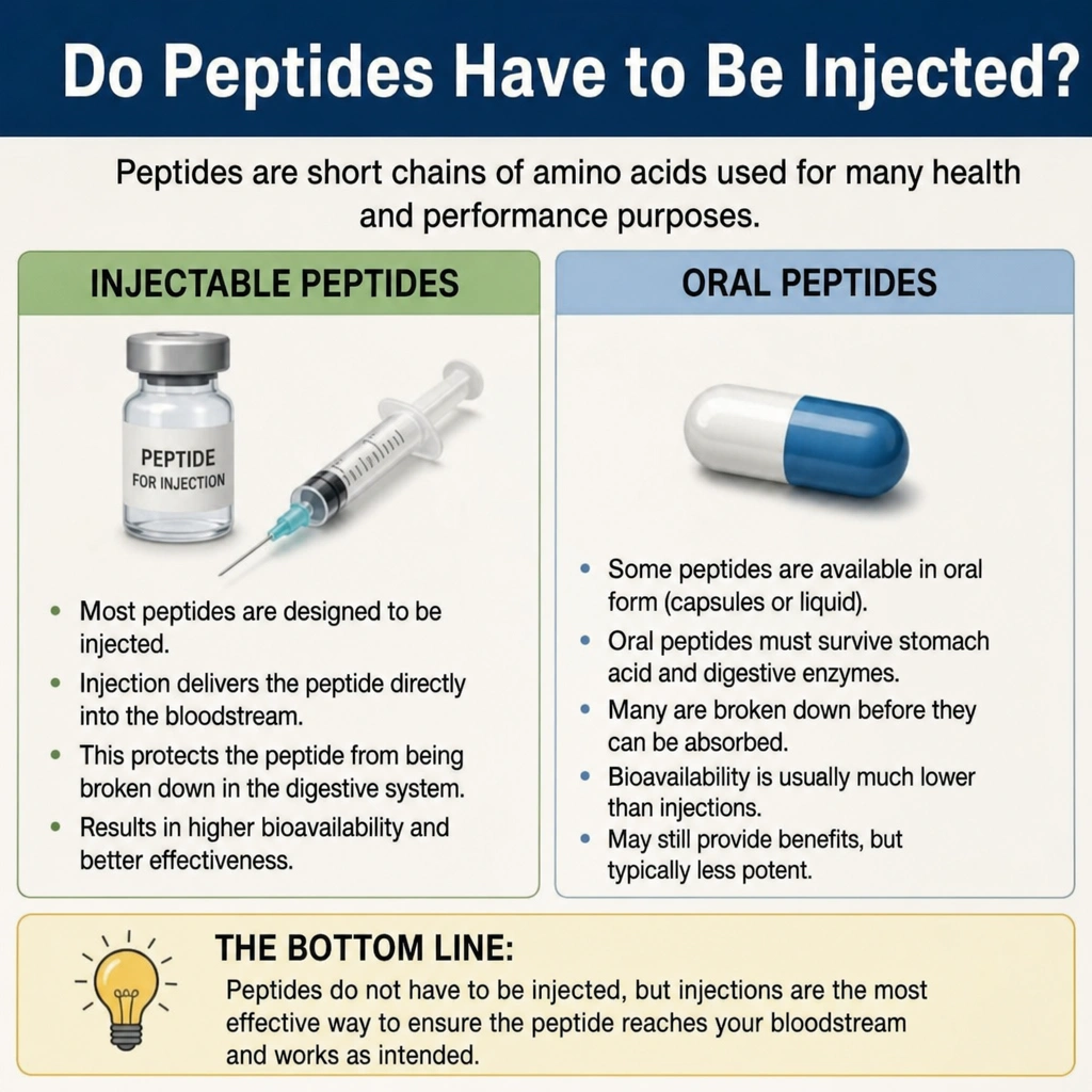 Do peptide have to be injected? Injectable peptides vs oral peptides.