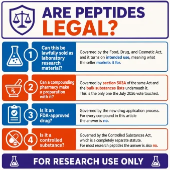 An infographic answering 4 main questions about the legality of peptides. Can this be lawfully sold as laboratory research material? Governed by the Food, Drug, and Cosmetic Act, and it turns on intended use, meaning what the seller markets it for. Can a compounding pharmacy make a preparation with it? Governed by section 503A of the same Act and the bulk substances lists underneath it. This is the only one the July 2026 vote touched. Is it an FDA-approved drug? Governed by the new drug application process. For every compound in this article the answer is no. Is it a controlled substance? Governed by the Controlled Substances Act, which is a completely separate statute. For most research peptides the answer is also no.