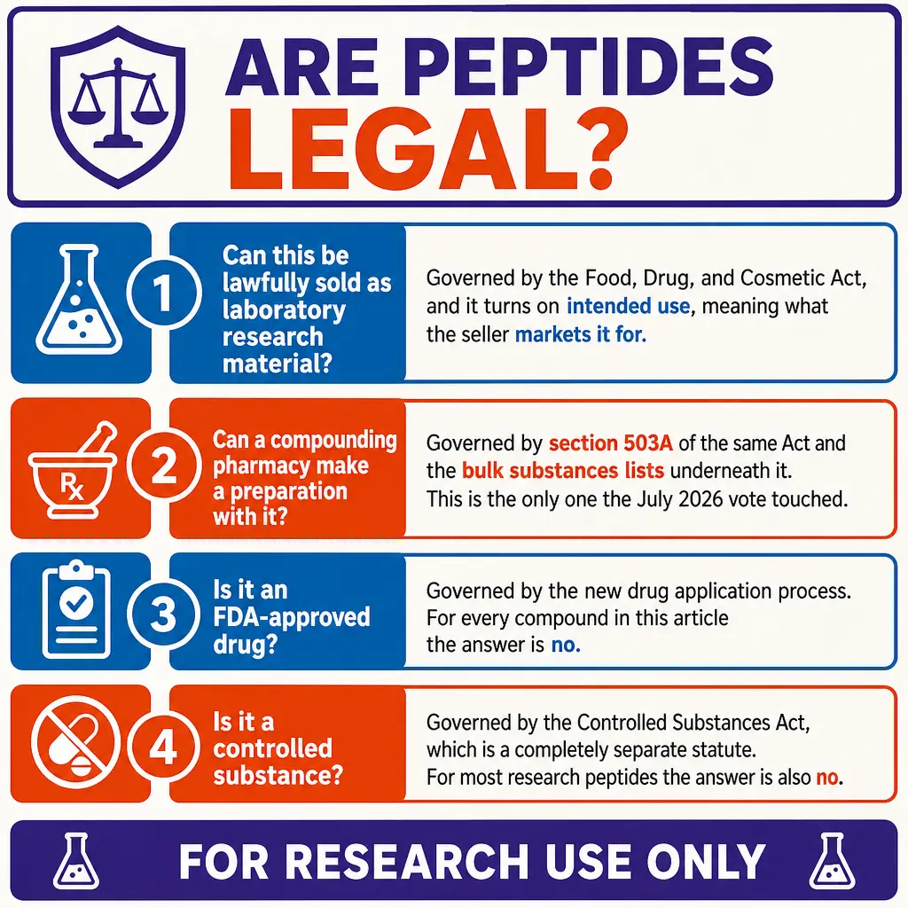 An infographic answering 4 main questions about the legality of peptides. Can this be lawfully sold as laboratory research material? Governed by the Food, Drug, and Cosmetic Act, and it turns on intended use, meaning what the seller markets it for. Can a compounding pharmacy make a preparation with it? Governed by section 503A of the same Act and the bulk substances lists underneath it. This is the only one the July 2026 vote touched. Is it an FDA-approved drug? Governed by the new drug application process. For every compound in this article the answer is no. Is it a controlled substance? Governed by the Controlled Substances Act, which is a completely separate statute. For most research peptides the answer is also no.