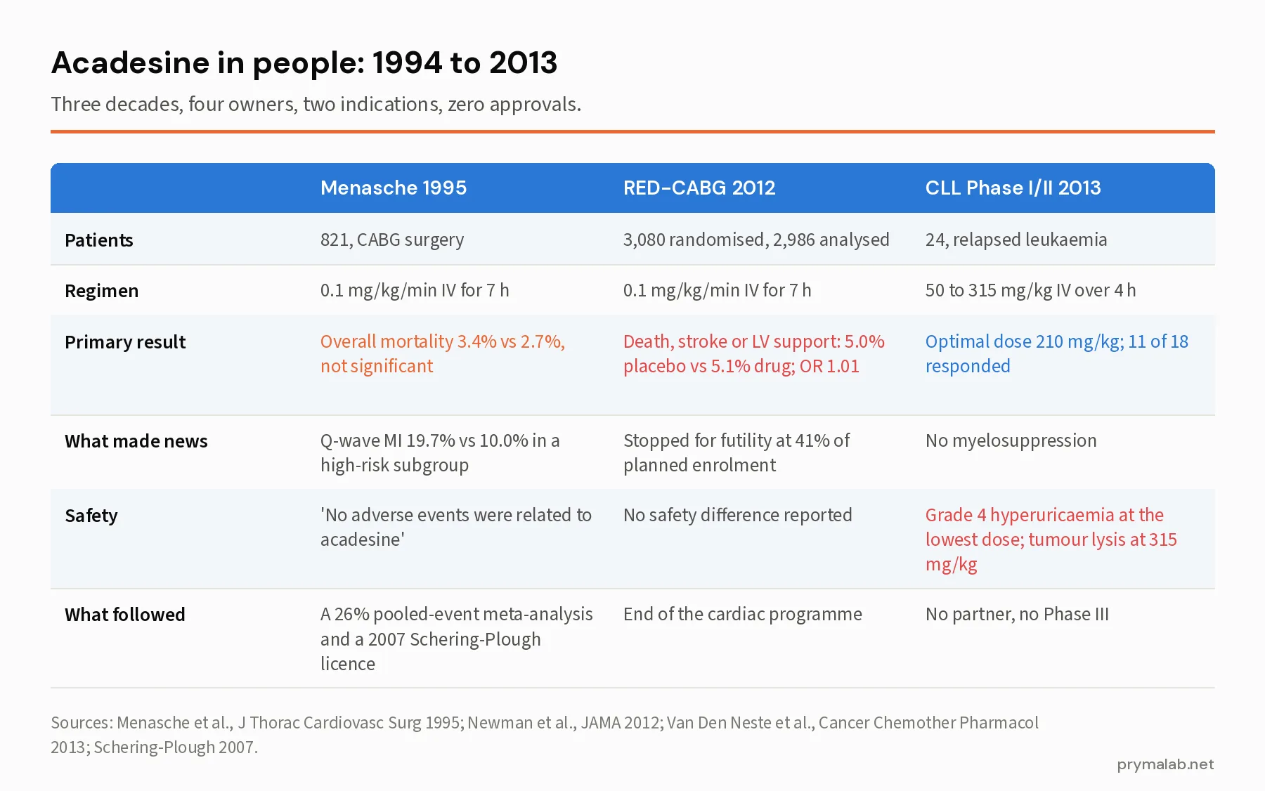 Comparison table of three acadesine trials: the 821-patient 1995 bypass surgery trial with flat mortality and a subgroup infarction result, the 3,080-patient RED-CABG trial of 2012 with a primary endpoint of 5.0 percent placebo versus 5.1 percent drug and odds ratio 1.01 stopped for futility, and the 24-patient 2013 leukaemia study with grade 4 hyperuricaemia at the lowest dose