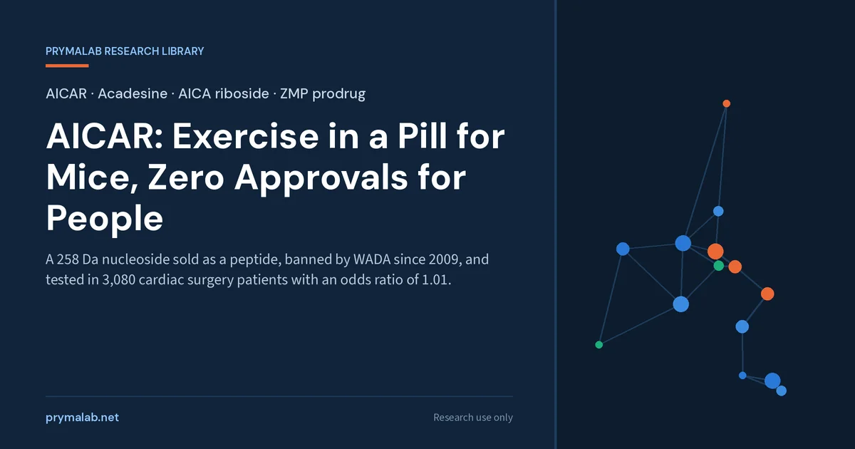 AICAR research library featured image: a 258 Da nucleoside sold as a peptide, banned by WADA since 2009, and tested in 3,080 cardiac surgery patients with an odds ratio of 1.01