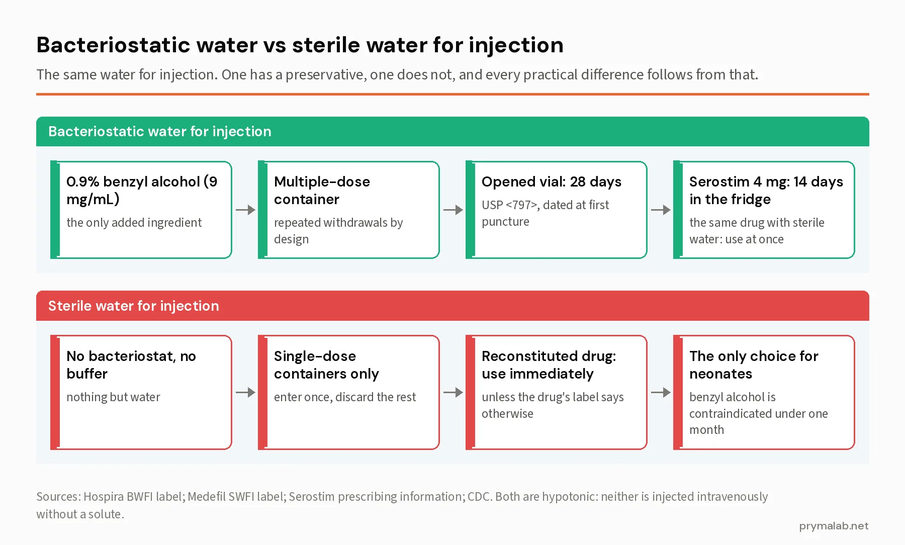 Two-panel comparison of bacteriostatic water for injection, with 0.9 percent benzyl alcohol, multiple-dose containers, a 28-day opened-vial window and Serostim's 14-day refrigerated storage, against sterile water for injection, with no bacteriostat or buffer, single-dose containers, immediate use of reconstituted drug and its status as the only choice for neonates