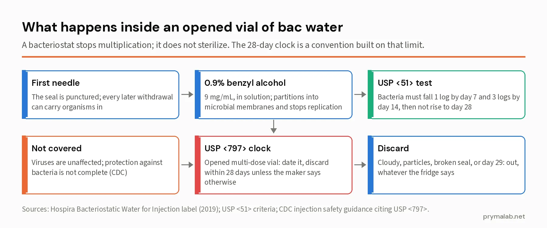 Six-step flow diagram of an opened vial of bacteriostatic water: the first needle puncture, the 0.9 percent benzyl alcohol stopping microbial replication, the USP 51 requirement of a 1-log reduction by day 7 and 3 logs by day 14, the gaps for viruses and incomplete bacterial protection, the USP 797 28-day discard clock, and the discard step