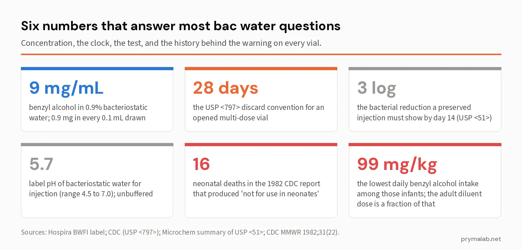 Six statistic cards: 9 milligrams per milliliter of benzyl alcohol, the 28-day discard convention, the 3-log bacterial reduction required by day 14 under USP 51, the label pH of 5.7, the 16 neonatal deaths in the 1982 CDC report, and the 99 milligram per kilogram lowest toxic daily intake in those infants