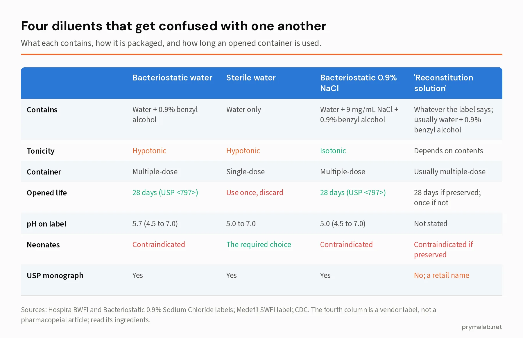 Comparison table of bacteriostatic water, sterile water for injection, bacteriostatic 0.9 percent sodium chloride and vendor-labeled reconstitution solution by contents, tonicity, container type, opened-container life, label pH, suitability for neonates and whether a USP monograph exists