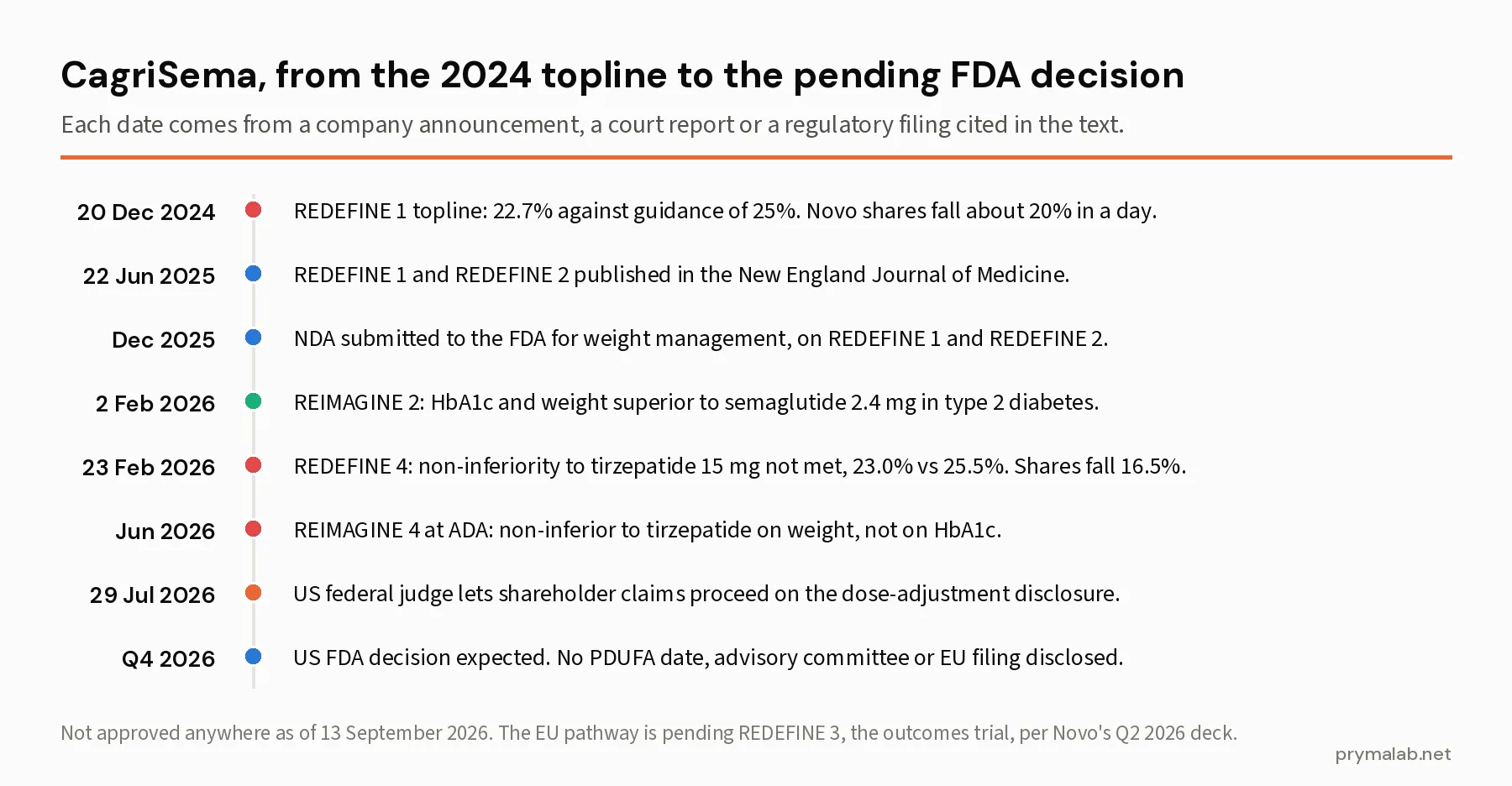 Timeline of cagrilintide and CagriSema events from the December 2024 REDEFINE 1 topline to the REDEFINE 4 miss, shareholder ruling and pending FDA decision