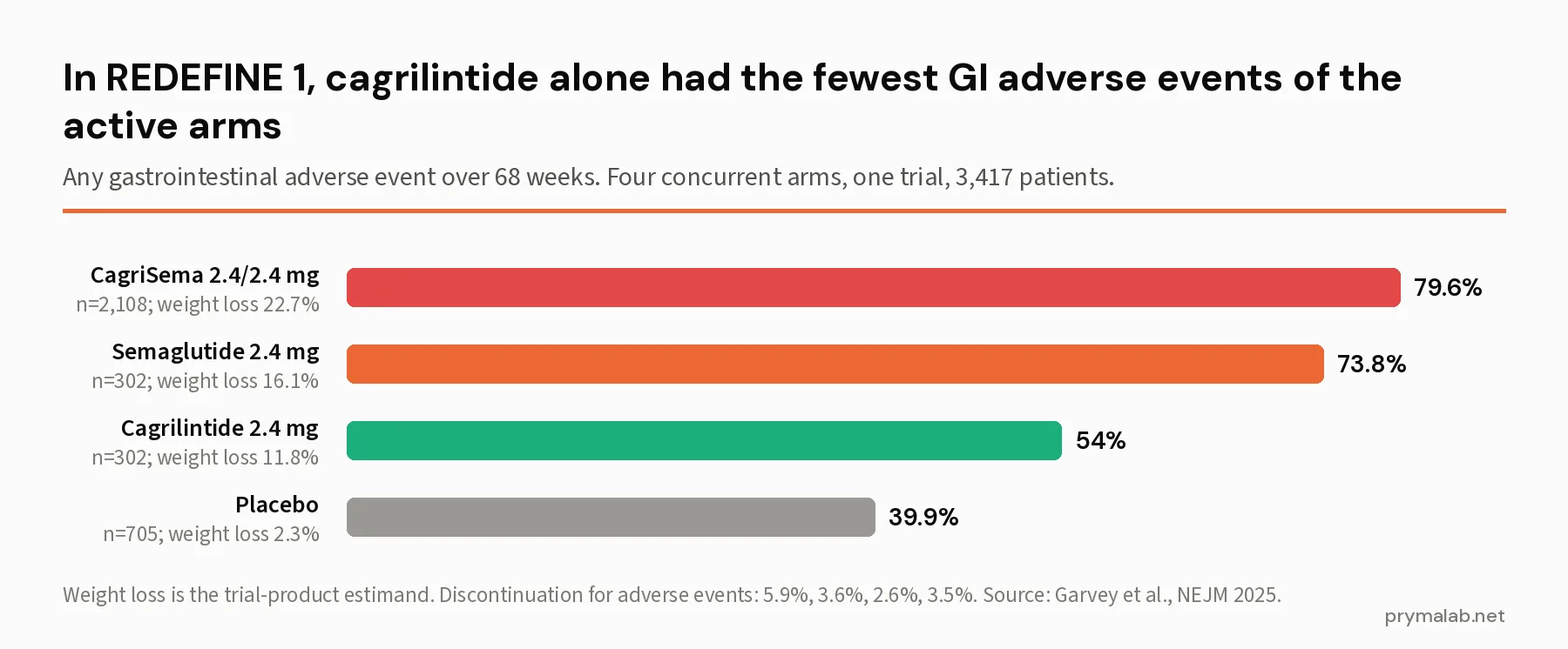 Bar chart of REDEFINE 1 gastrointestinal adverse event rates: CagriSema 79.6%, semaglutide 73.8%, cagrilintide 54.0%, placebo 39.9%, with weight loss per arm noted