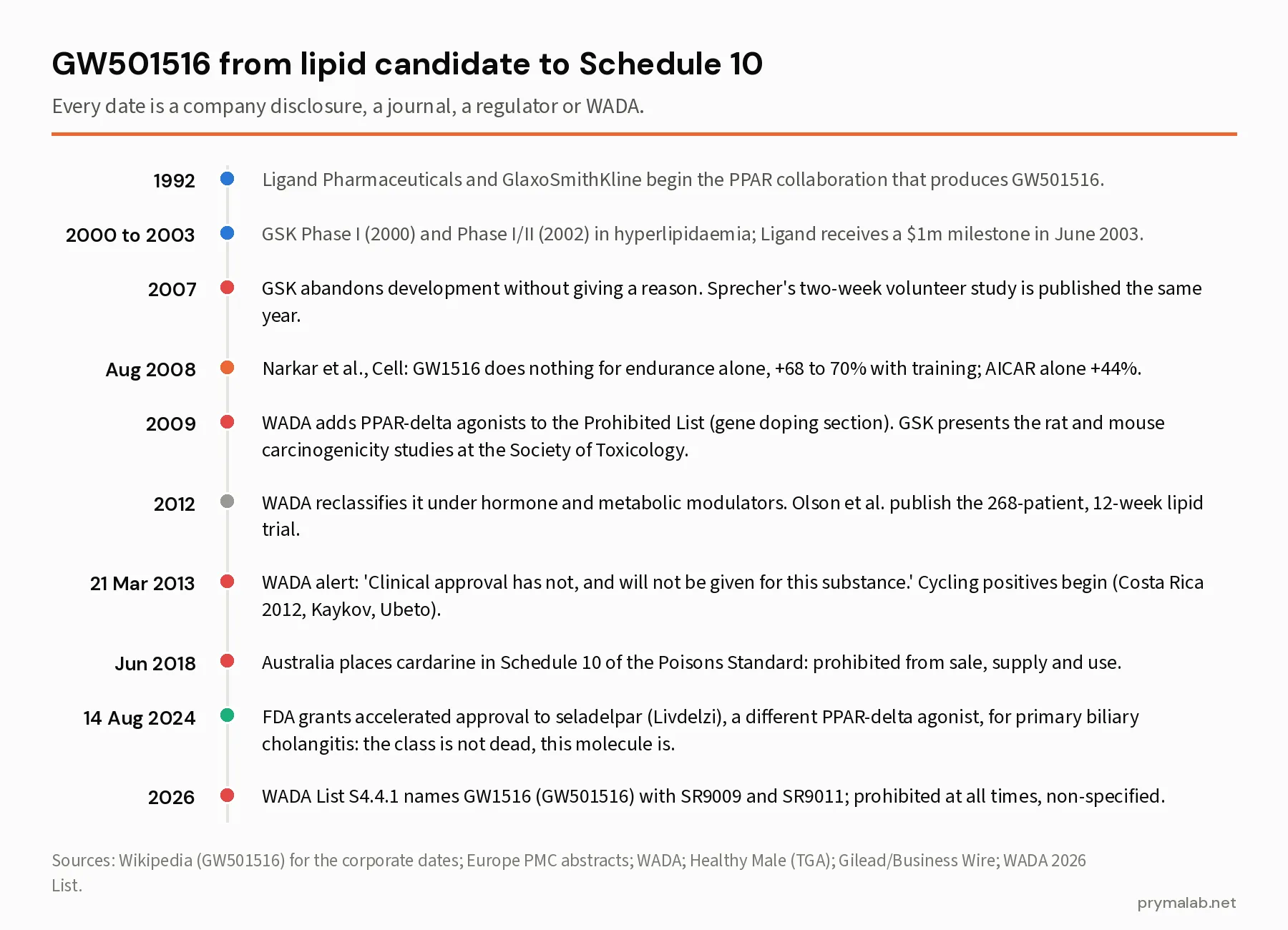 Timeline of GW501516 from the 1992 Ligand and GSK collaboration through Phase I in 2000, abandonment in 2007, the 2008 Cell mouse study, the 2009 WADA listing and Society of Toxicology carcinogenicity abstracts, the 2012 reclassification and 268-patient trial, the 2013 WADA alert, Australia's 2018 Schedule 10 decision, the 2024 FDA approval of seladelpar and the 2026 WADA listing