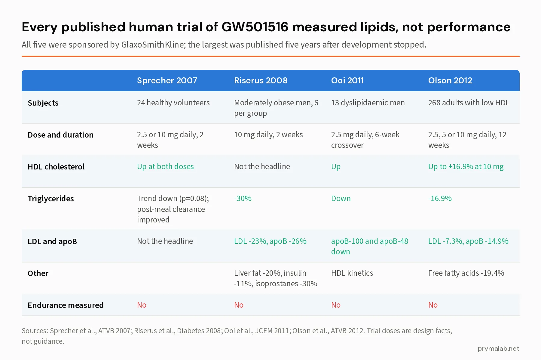 Comparison table of the five published human trials of GW501516: Sprecher 2007 in 24 healthy volunteers, Riserus 2008 in obese men, Ooi 2011 in 13 dyslipidaemic men and Olson 2012 in 268 adults with low HDL, showing doses of 2.5 to 10 mg daily for 2 to 12 weeks, HDL increases up to 16.9 percent, triglyceride reductions of 17 to 30 percent, and no endurance measurements