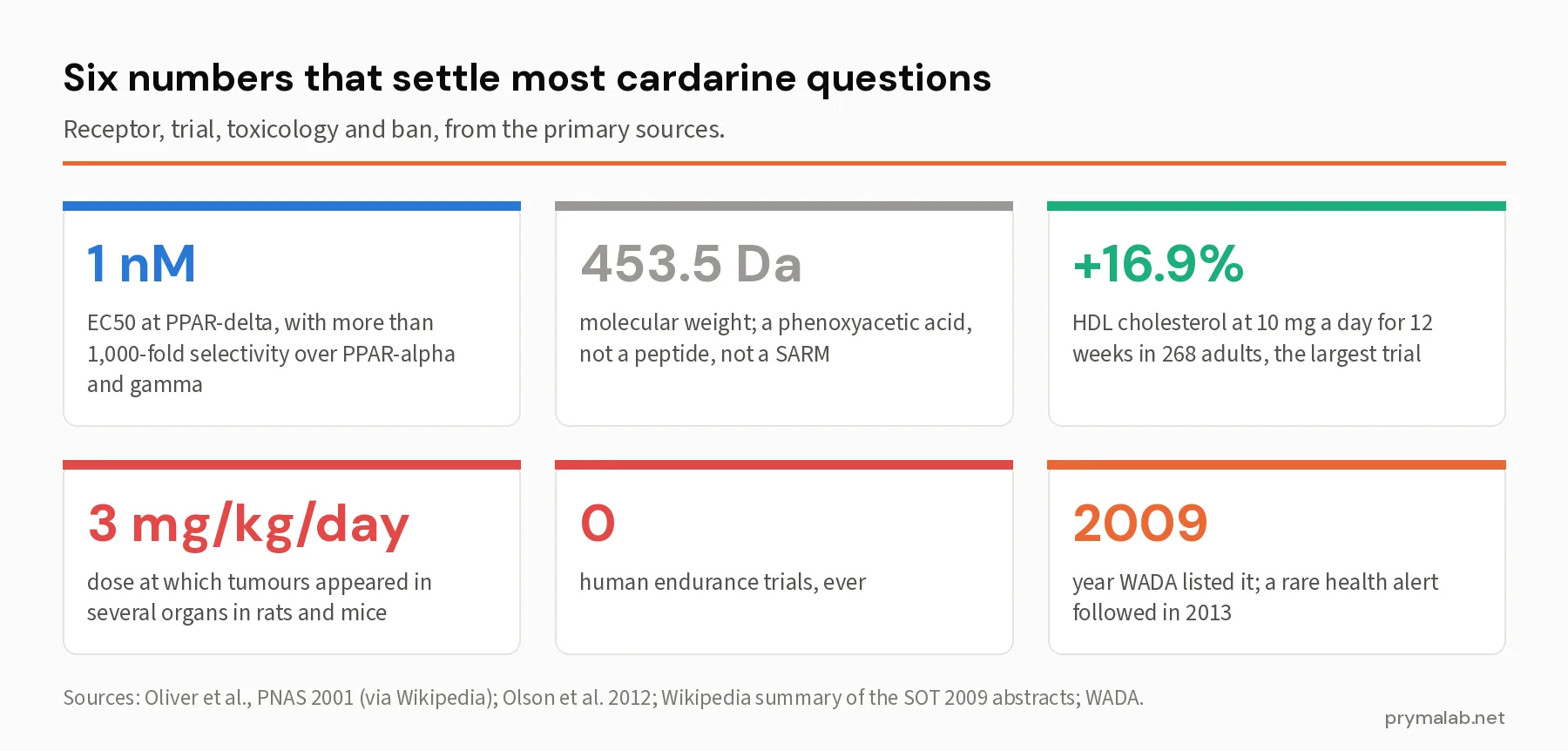 Six statistic cards: 1 nanomolar EC50 at PPAR-delta, 453.5 dalton molecular weight, 16.9 percent HDL increase in the largest trial, 3 mg per kg per day rodent tumour dose, zero human endurance trials, and the 2009 WADA listing year