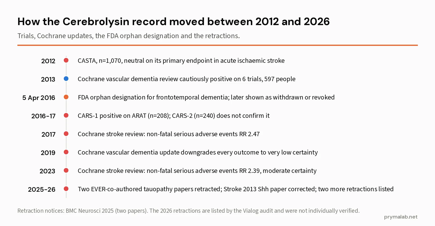 Timeline of the Cerebrolysin evidence and regulatory record from the 2012 CASTA trial to the 2025 and 2026 retractions and Cochrane updates