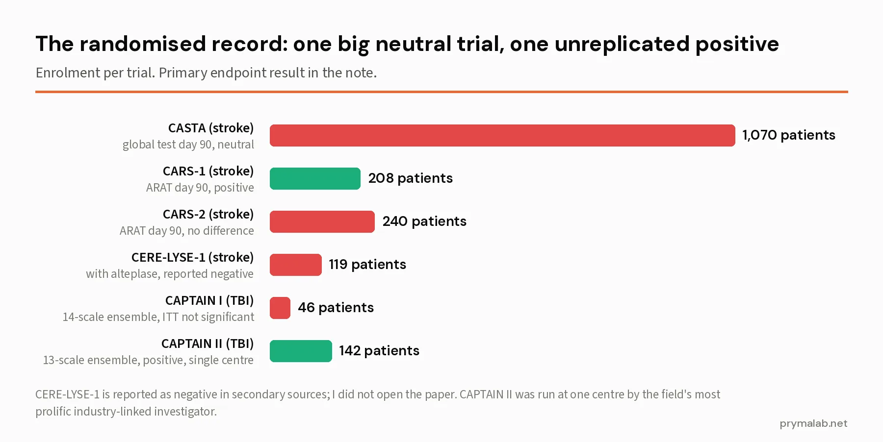 Bar chart of six randomised Cerebrolysin trials by enrolment: CASTA neutral, CARS-1 positive, CARS-2 negative, CERE-LYSE-1 negative, CAPTAIN I not significant, CAPTAIN II positive