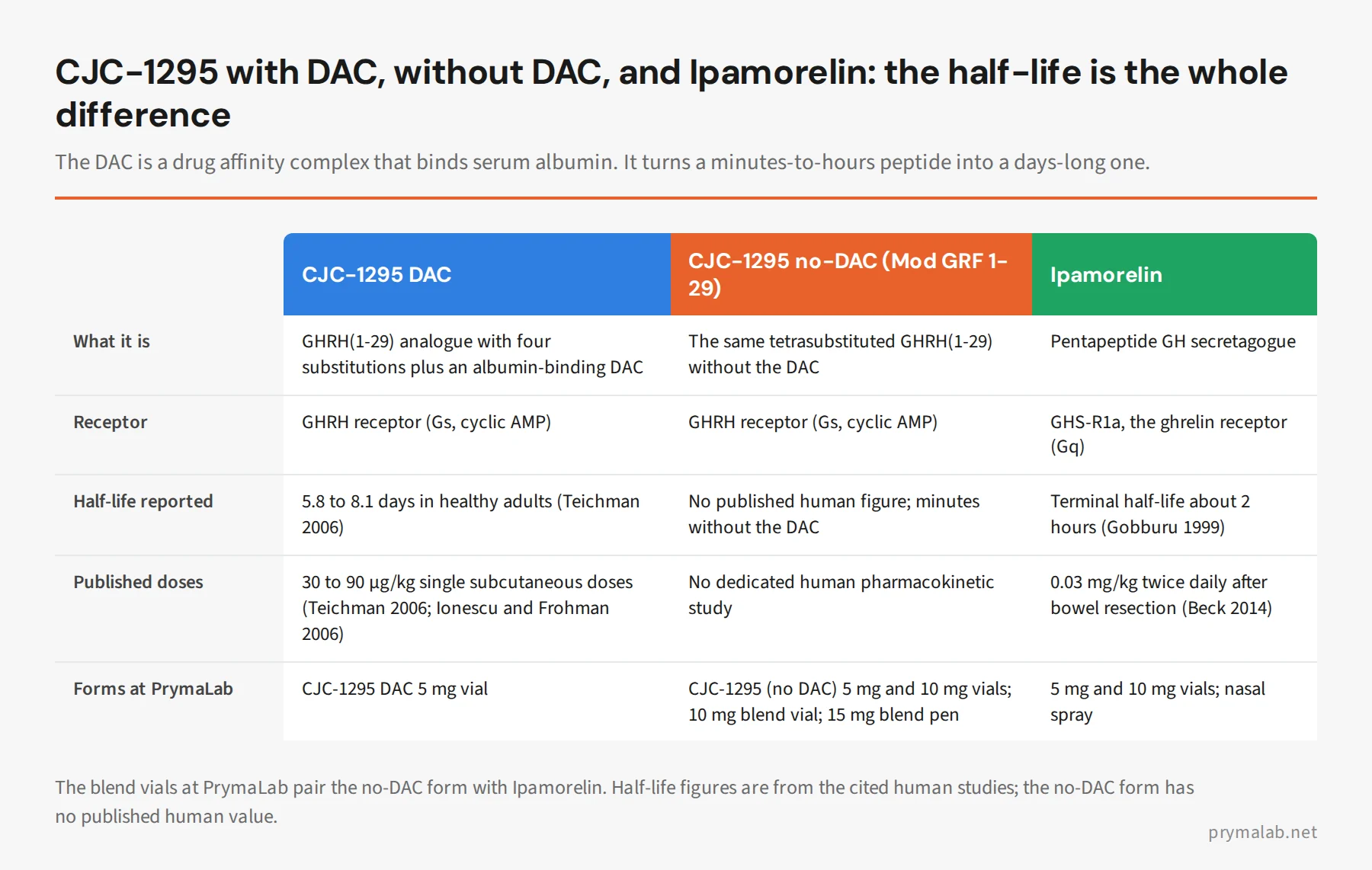 Comparison table of CJC-1295 with DAC, CJC-1295 without DAC and Ipamorelin: what each is, receptor, reported half-life and forms at PrymaLab