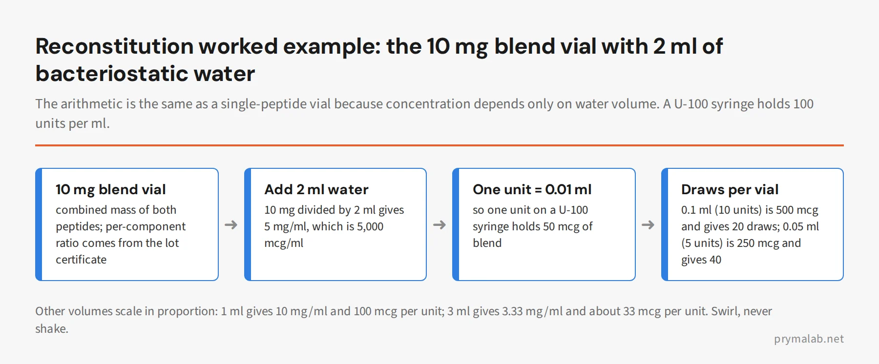 Flow diagram of the 10 mg CJC-1295 and Ipamorelin blend vial reconstituted with 2 ml of bacteriostatic water: 5 mg/ml, 50 mcg per U-100 unit, 20 draws at 0.1 ml