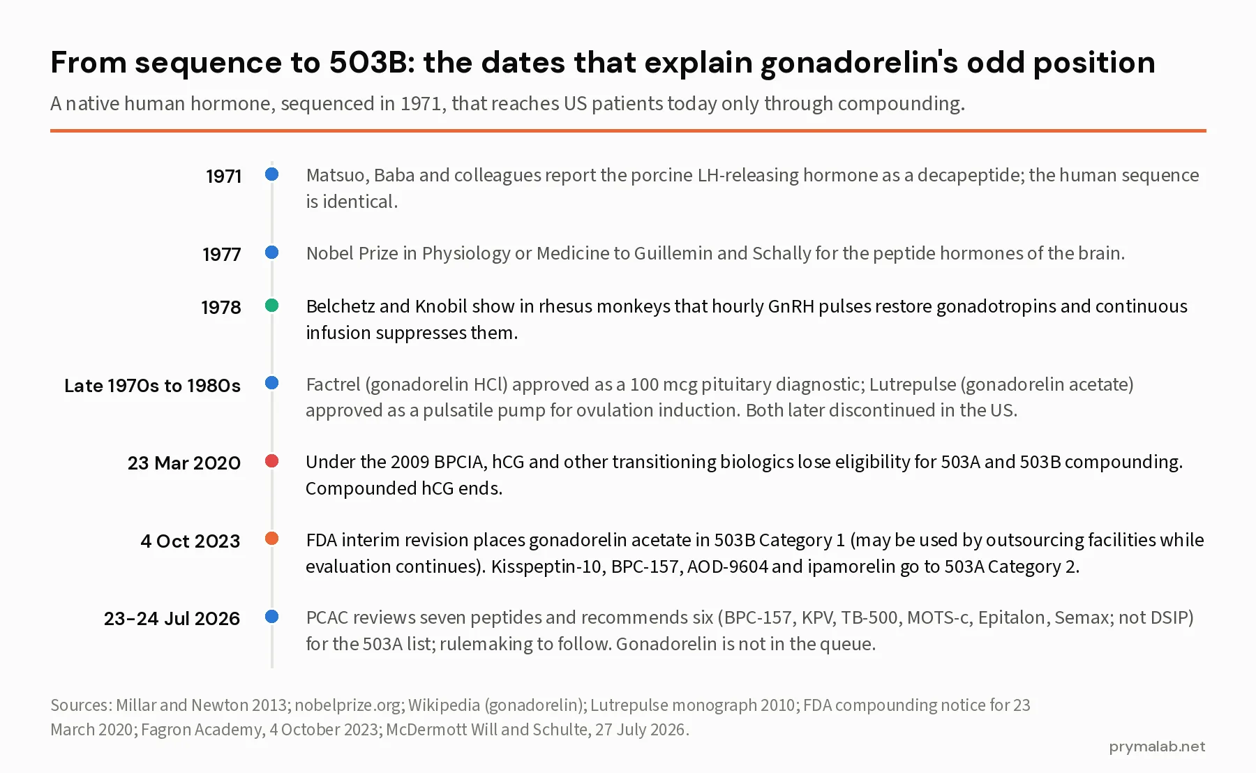 Timeline from the 1971 sequencing of GnRH and the 1977 Nobel Prize through the 1978 pulsatile experiment, the Factrel and Lutrepulse approvals, the 23 March 2020 biologic transition that ended compounded hCG, the 4 October 2023 FDA placement of gonadorelin acetate in 503B Category 1, and the July 2026 PCAC peptide reviews