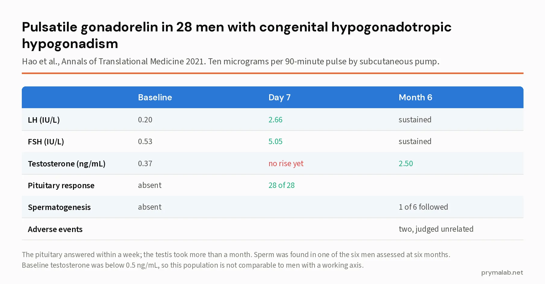 Table image of the 2021 pulsatile gonadorelin pump study in 28 men with congenital hypogonadotropic hypogonadism showing LH rising from 0.20 to 2.66 IU per litre and FSH from 0.53 to 5.05 by day 7, testosterone rising from 0.37 to 2.50 ng per mL only by month 6, and sperm detected in one of six men assessed