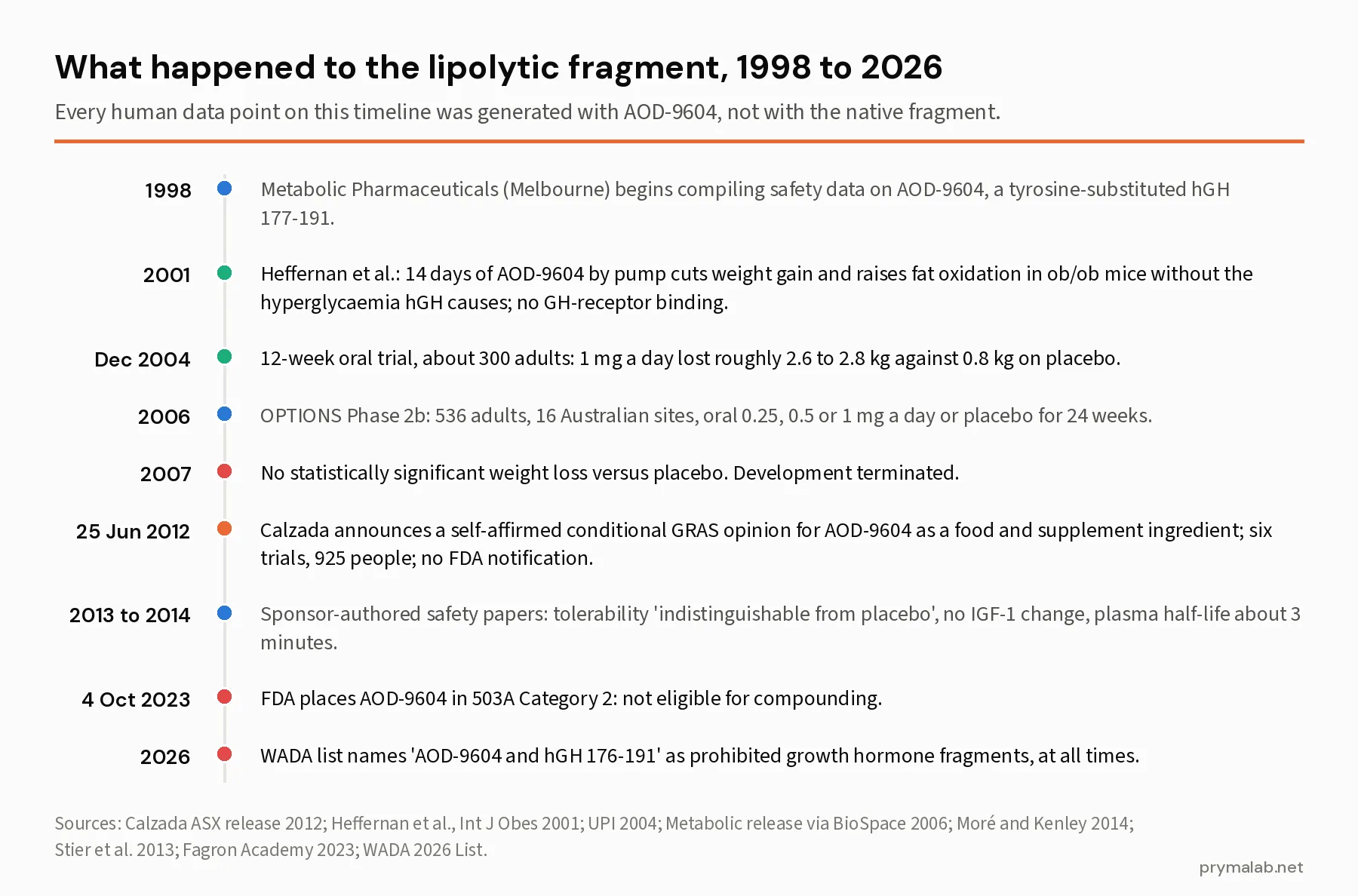 Timeline of AOD-9604 from the 1998 start of safety data through the 2001 mouse paper, the 2004 twelve-week trial, the 2006 to 2007 OPTIONS Phase 2b failure, the 2012 self-affirmed GRAS opinion, the 2013 to 2014 safety papers, the October 2023 FDA 503A Category 2 placement and the 2026 WADA listing