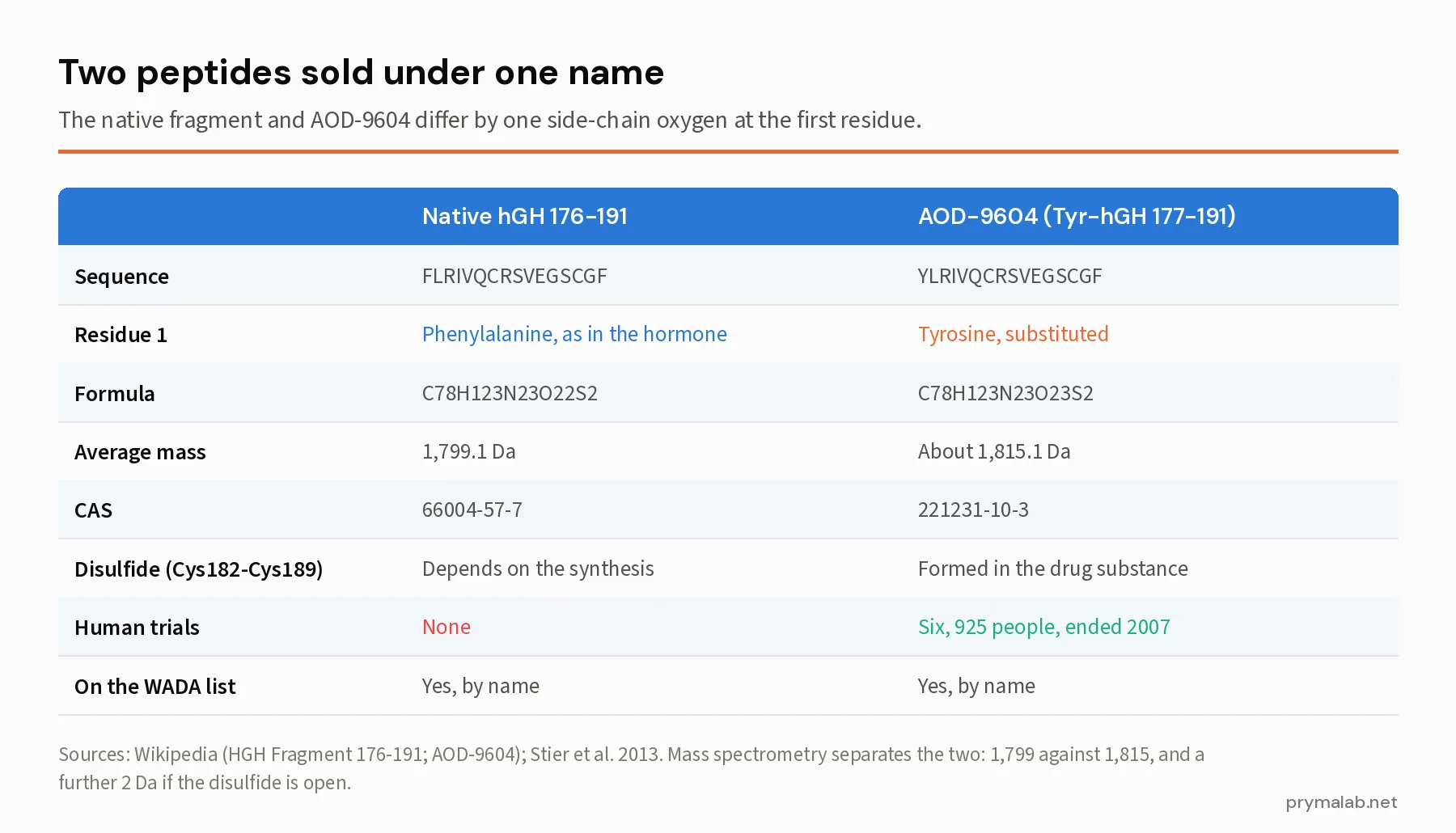 Comparison table of native hGH fragment 176-191 and AOD-9604 showing the sequences FLRIVQCRSVEGSCGF and YLRIVQCRSVEGSCGF, formulas, masses of 1,799 and 1,815 daltons, CAS numbers, disulfide status, human trial record and WADA status