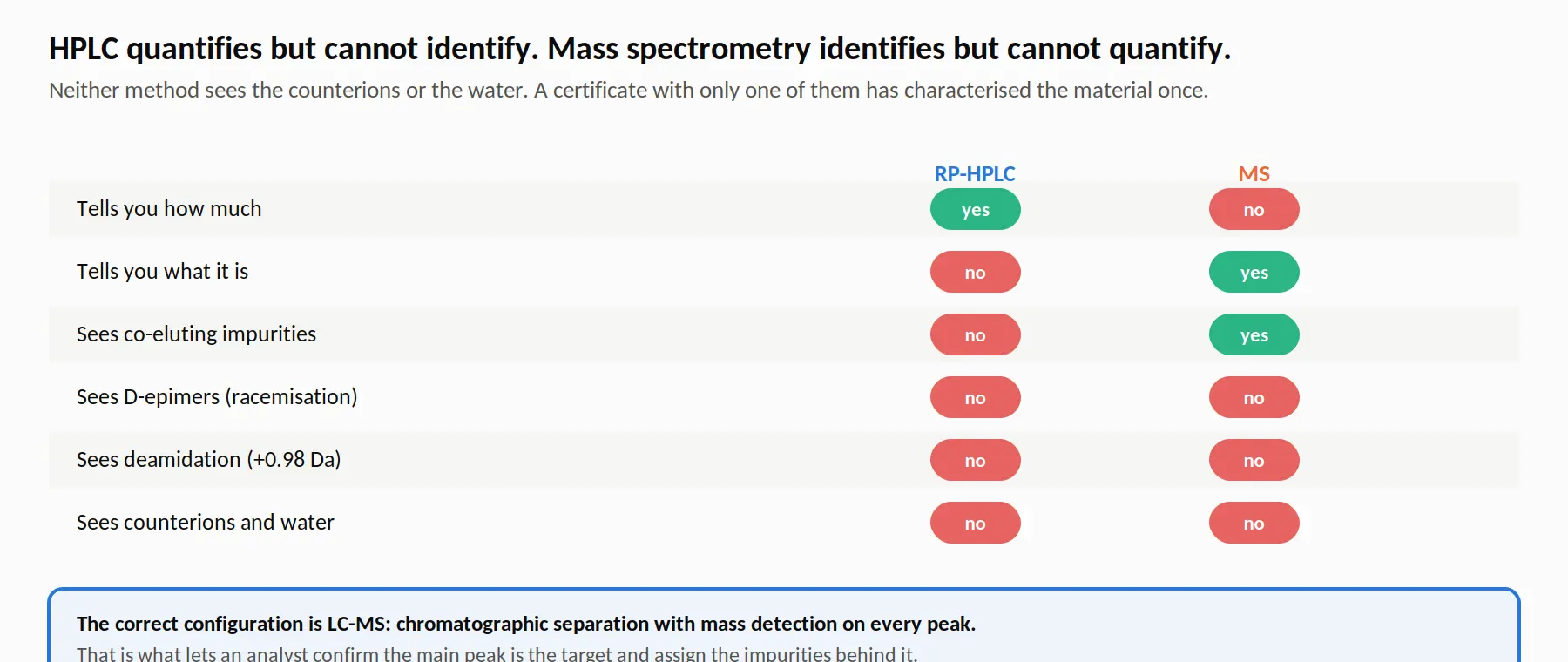 Capability matrix comparing reversed-phase HPLC and mass spectrometry for peptide purity testing across six tasks, showing neither method detects D-epimers, deamidation, counterions or water