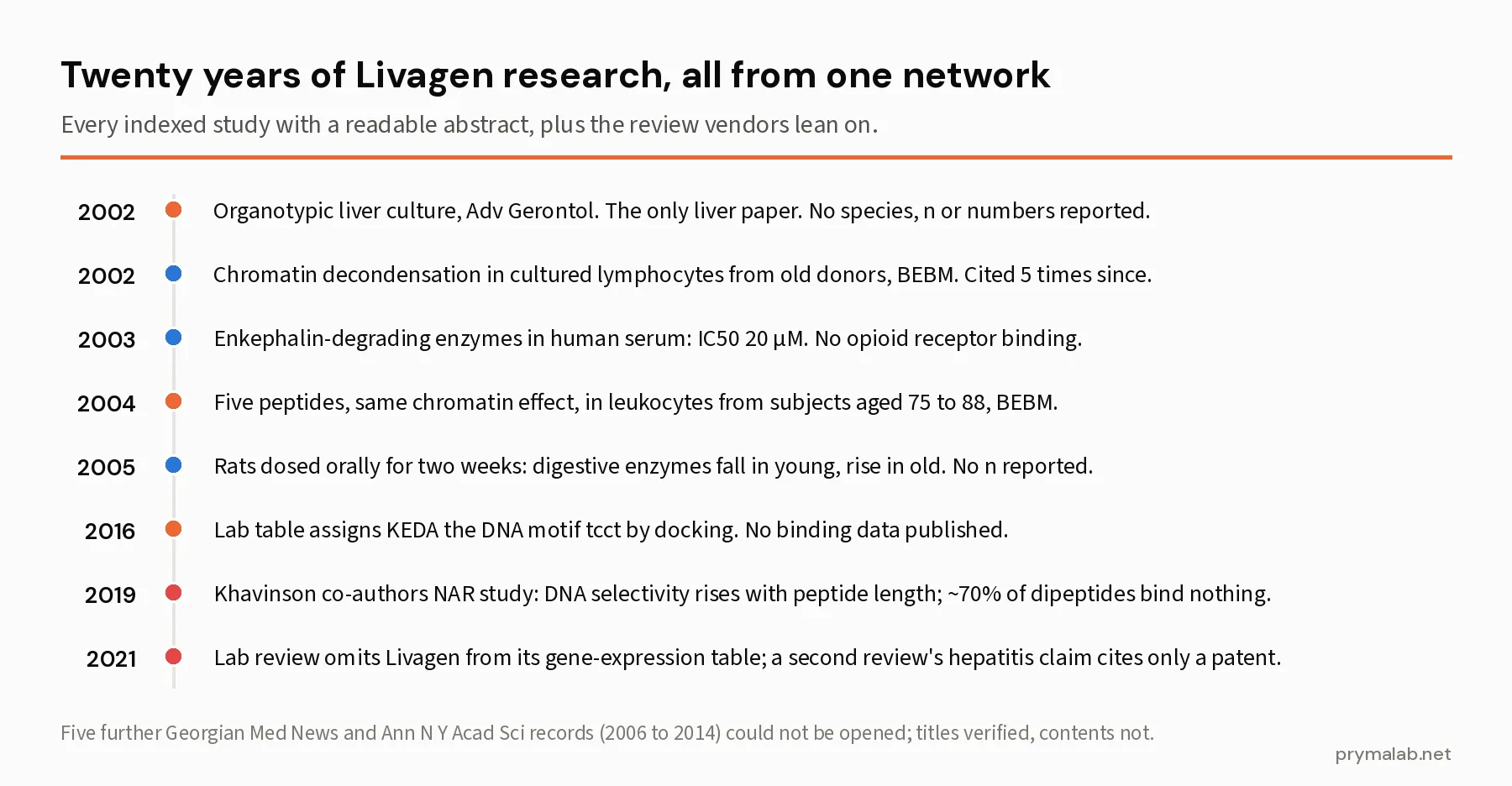 Timeline of Livagen research from 2002 to 2021, every study from one laboratory network, with the single liver culture paper marked