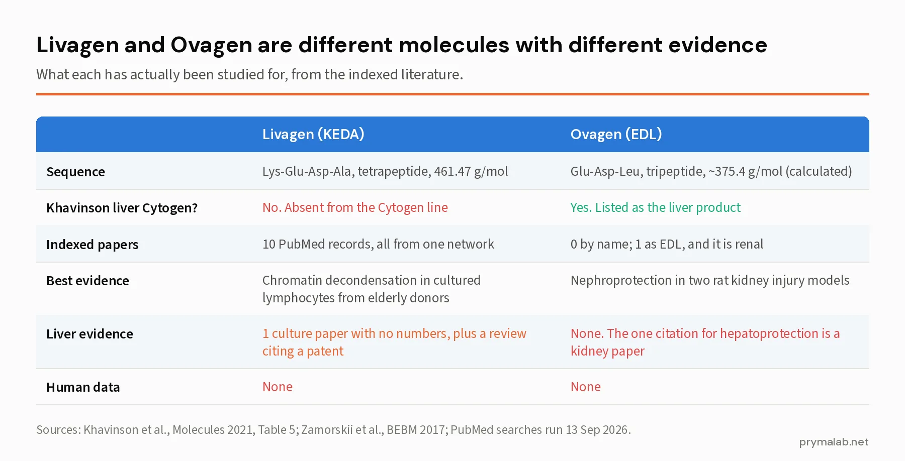 Comparison table of Livagen and Ovagen showing sequence, catalogue status, indexed papers, best evidence, liver evidence and human data