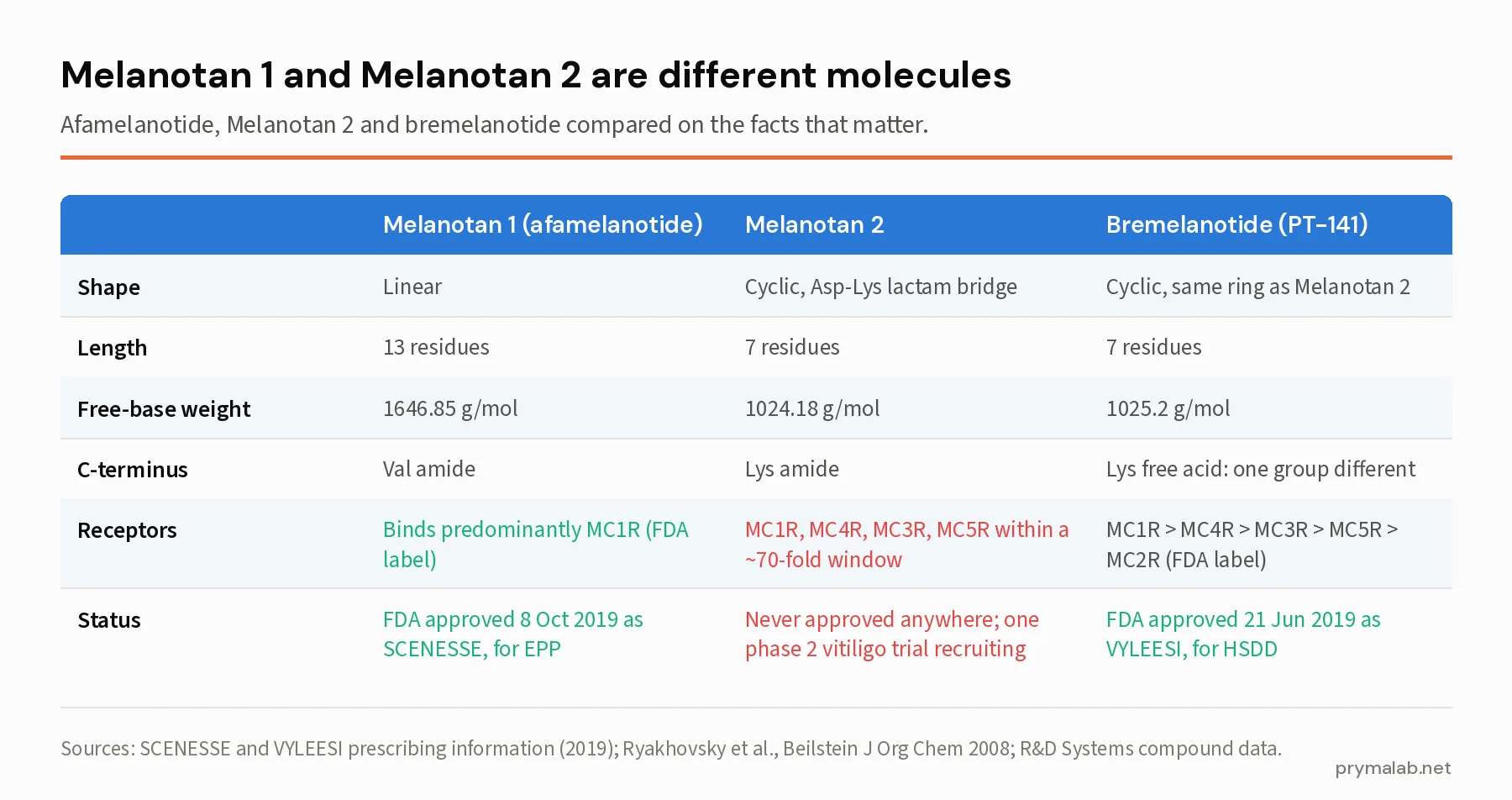 Comparison table of Melanotan 1, Melanotan 2 and bremelanotide showing shape, length, molecular weight, C-terminus, receptor profile and regulatory status