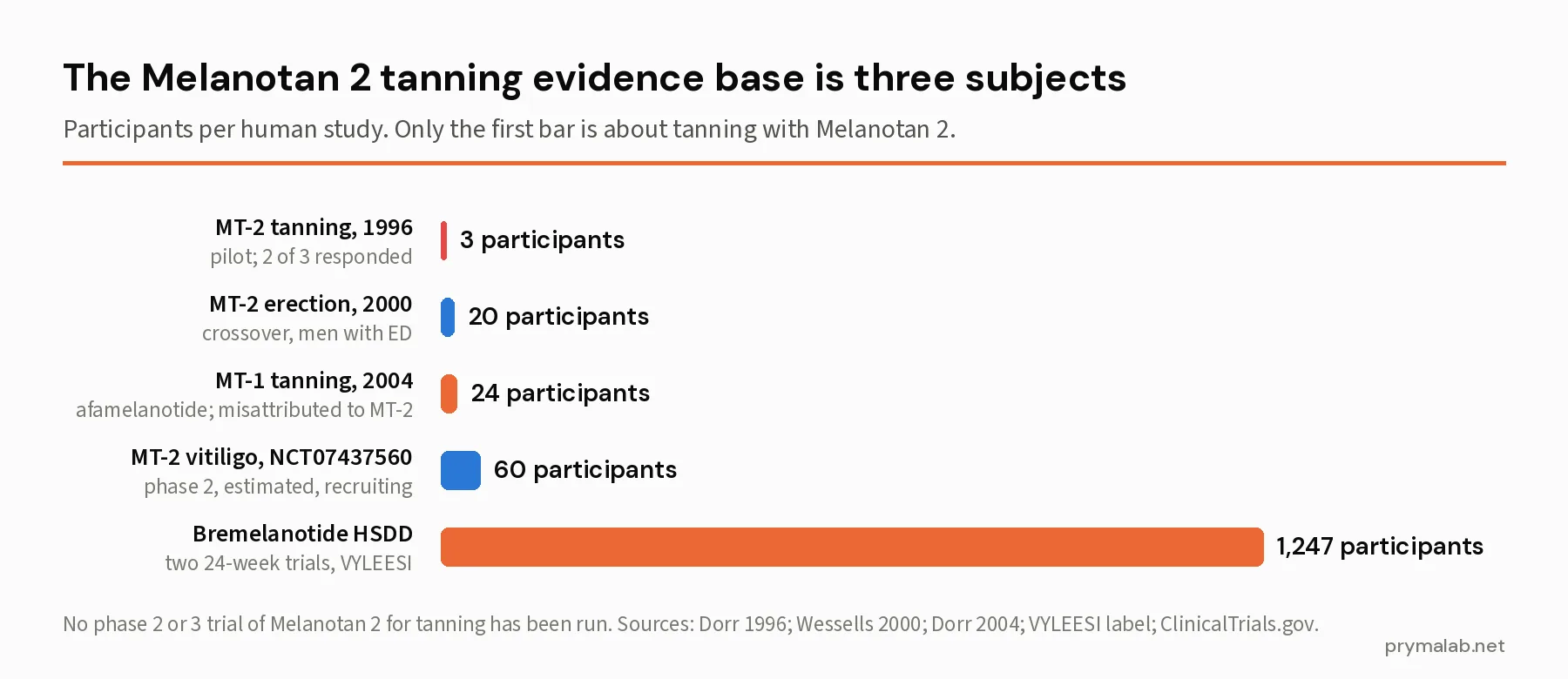 Bar chart of participants in human melanocortin studies showing the Melanotan 2 tanning pilot of three men against larger sexual-function and afamelanotide trials