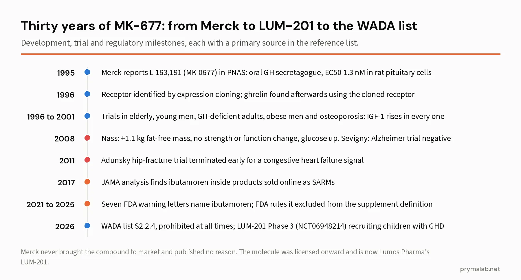 Timeline of MK-677 ibutamoren from the 1995 Merck PNAS paper through the 2008 and 2011 trial failures, the 2017 JAMA product analysis, FDA warning letters and the 2026 WADA list