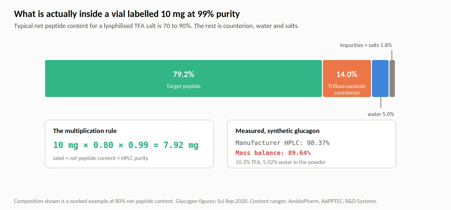 Stacked bar showing the contents of a vial labelled 10 mg at 99 percent purity: 79.2 percent target peptide, 14 percent trifluoroacetate counterion, 5 percent water and 1.8 percent impurities and salts