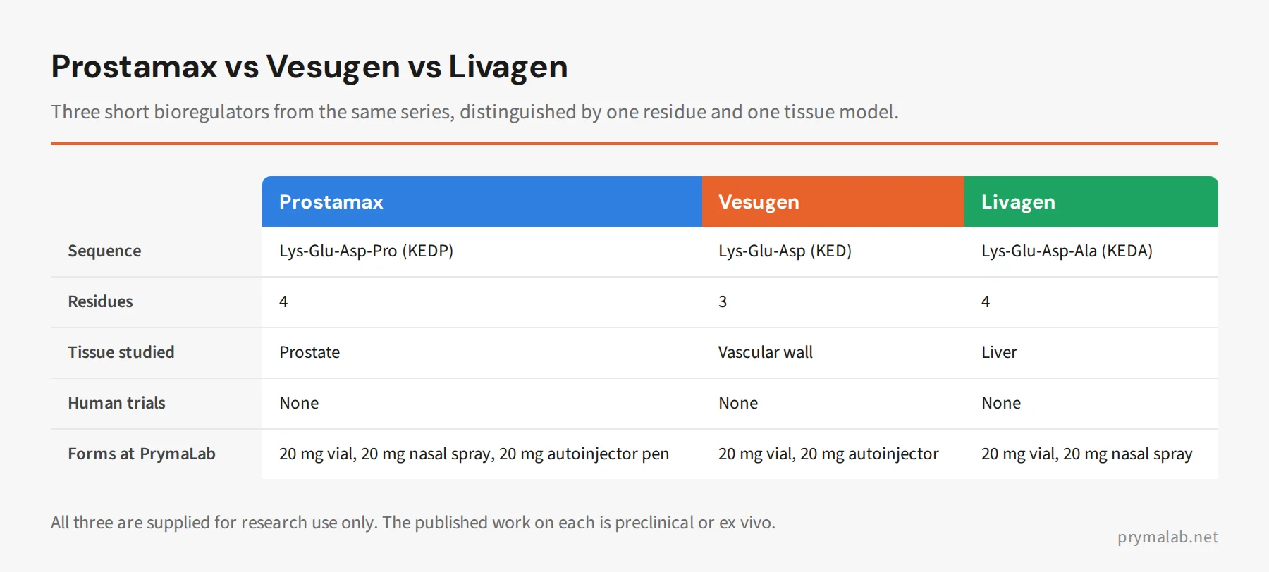 Comparison table of Prostamax, Vesugen and Livagen: sequence, residue count, tissue studied, human trials (none for any), and forms at PrymaLab
