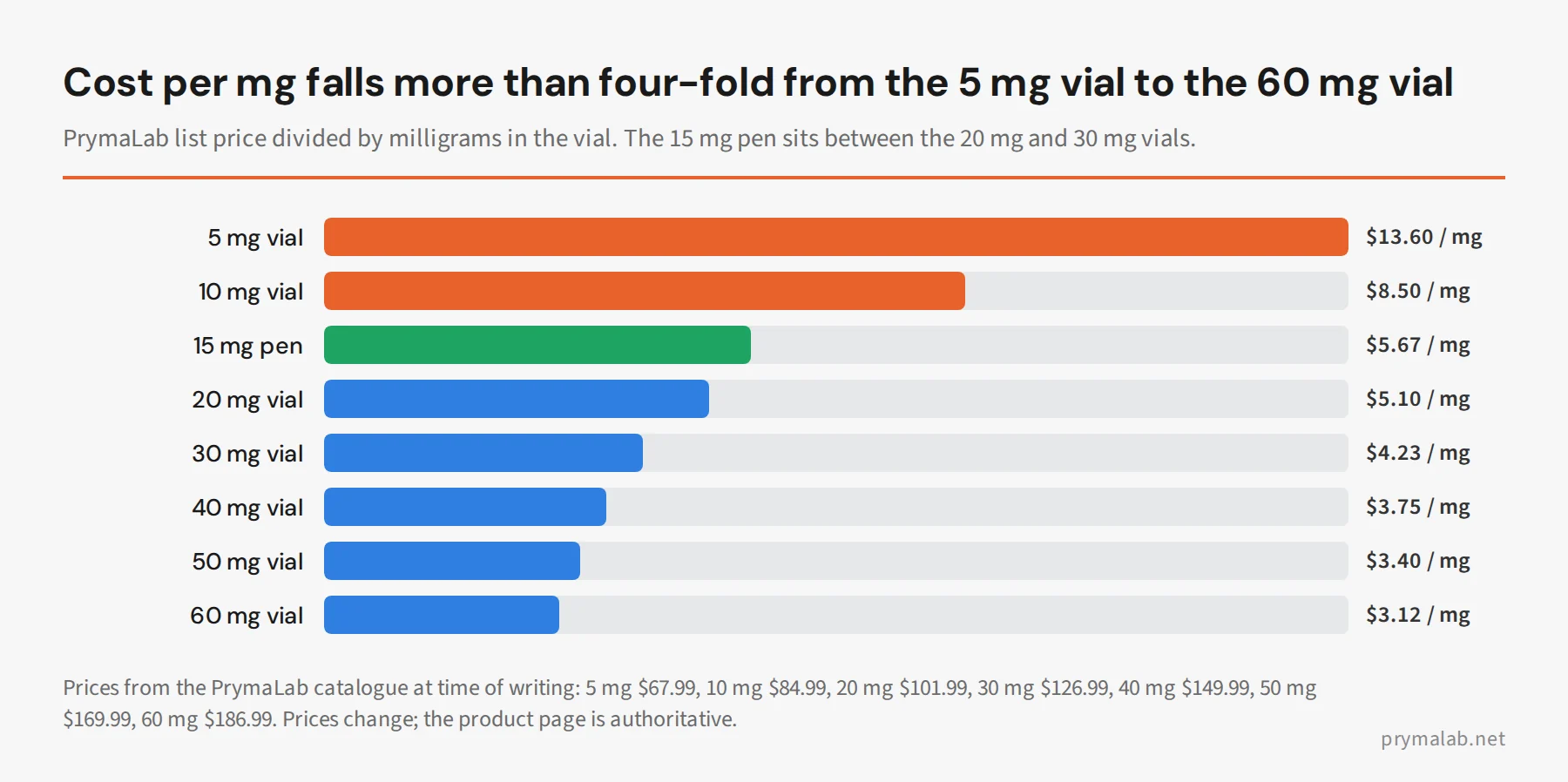 Bar chart of retatrutide cost per milligram across PrymaLab's 5, 10, 20, 30, 40, 50 and 60 mg vials and the 15 mg pen, from $13.60 down to $3.12 per mg