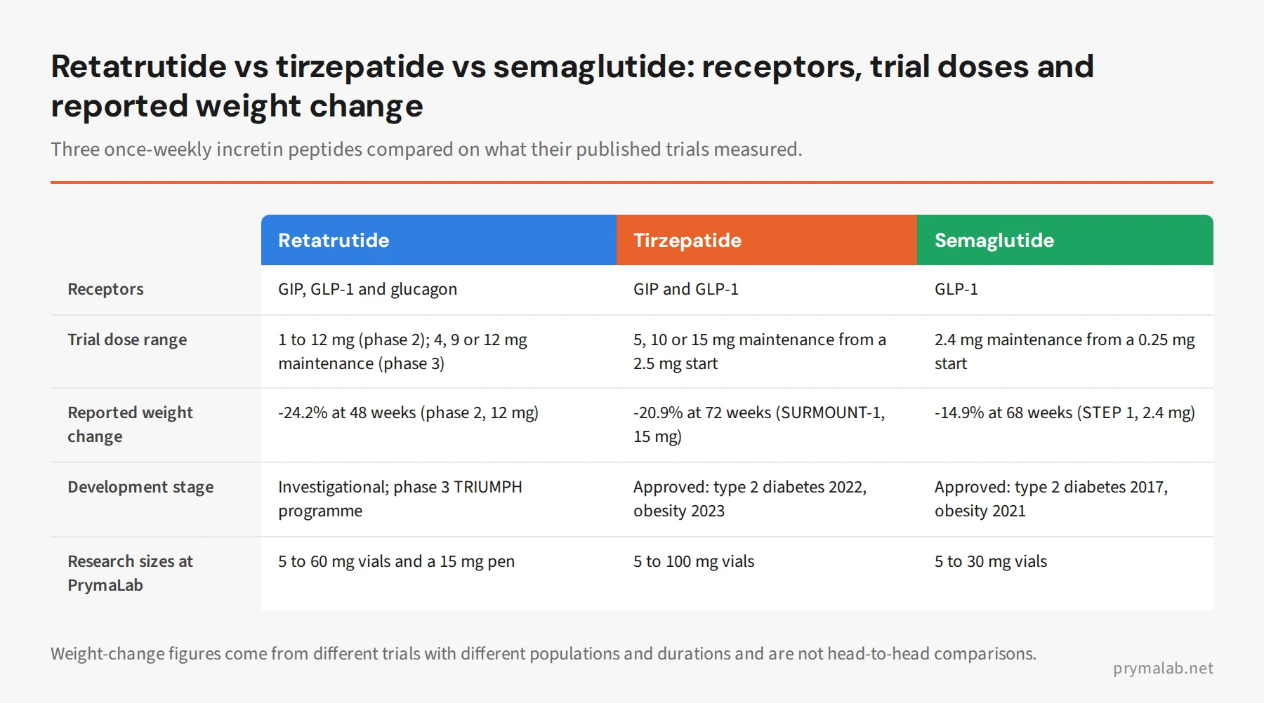 Comparison table of retatrutide, tirzepatide and semaglutide: receptors targeted, trial dose ranges, reported weight change and development stage
