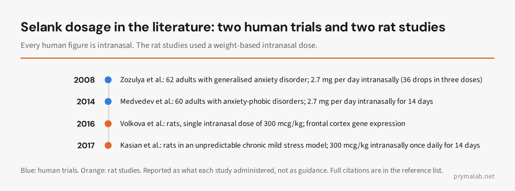 Timeline of Selank dosage in the literature: 2.7 mg per day intranasally in the 2008 and 2014 Russian anxiety trials, and 300 mcg/kg intranasally in the 2016 and 2017 rat studies