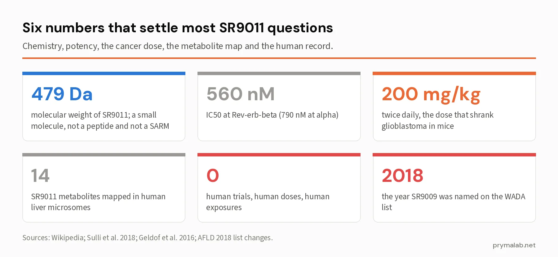 Six statistic cards: 479 dalton molecular weight, 560 nanomolar IC50 at Rev-erb-beta, the glioblastoma mouse study, 14 metabolites mapped in human liver microsomes, zero human trials, and 2018 as the year SR9009 was named on the WADA list