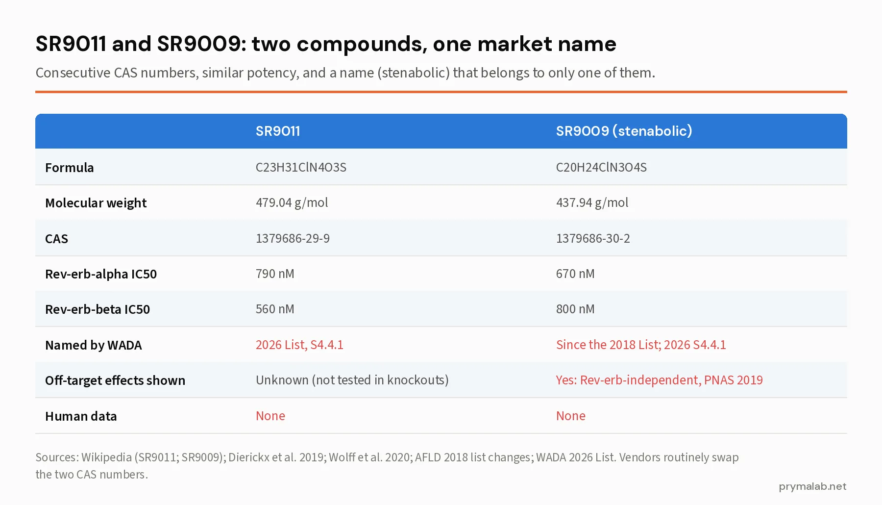 Comparison table of SR9011 and SR9009 by formula, molecular weight, consecutive CAS numbers, Rev-erb alpha and beta IC50 values, WADA naming, whether off-target effects have been shown, and the absence of human data for both