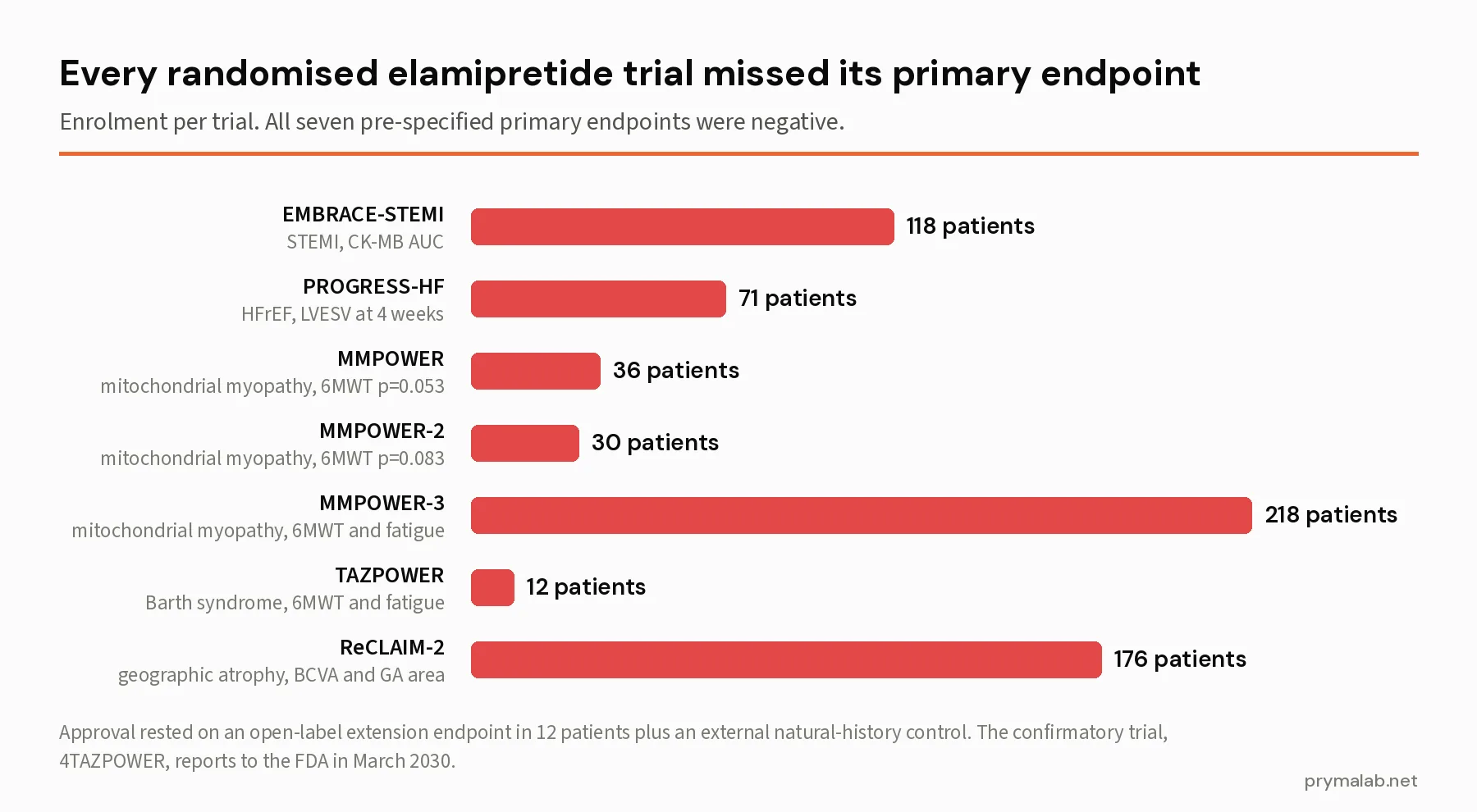 Bar chart of seven randomised elamipretide trials by enrolment, each marked Missed: EMBRACE-STEMI, PROGRESS-HF, MMPOWER, MMPOWER-2, MMPOWER-3, TAZPOWER and ReCLAIM-2