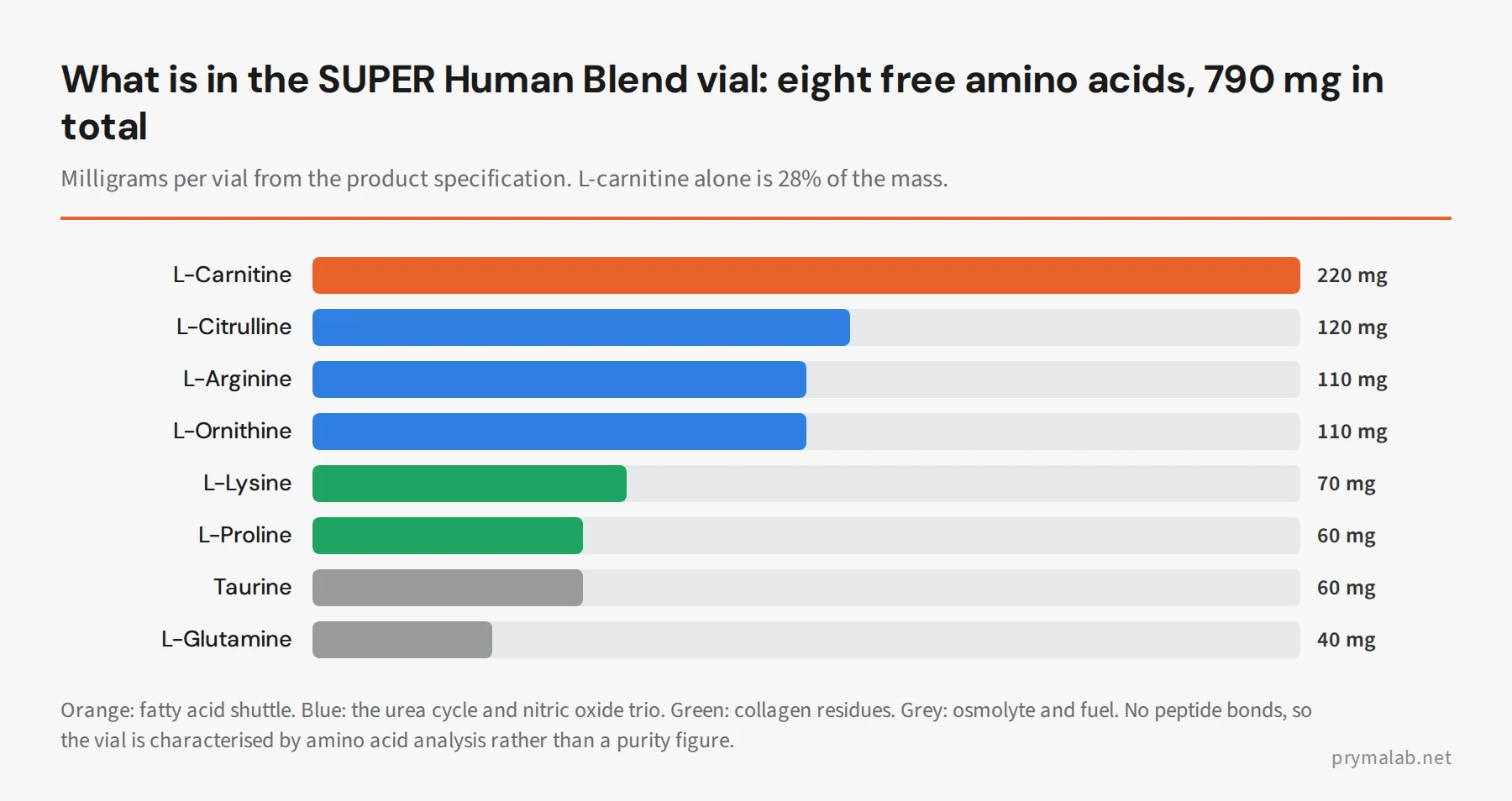 Bar chart of the eight amino acids in the SUPER Human Blend vial by milligrams: L-carnitine 220, L-citrulline 120, L-arginine 110, L-ornithine 110, L-lysine 70, L-proline 60, taurine 60, L-glutamine 40