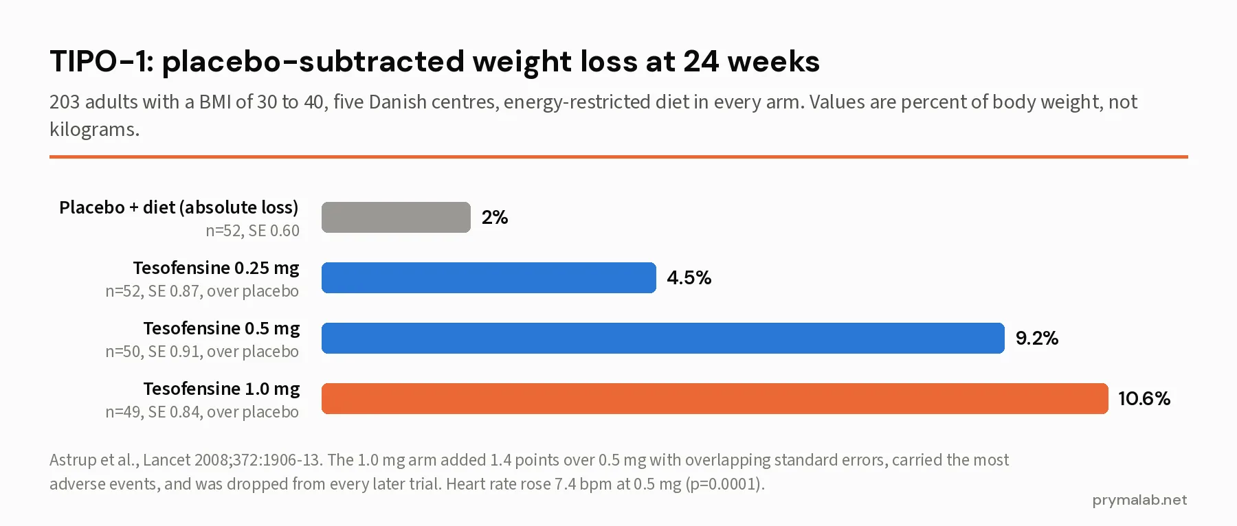 Bar chart of TIPO-1 placebo-subtracted weight loss at 24 weeks: 4.5, 9.2 and 10.6 percent across the three dose arms, against a 2.0 percent absolute loss on placebo plus diet