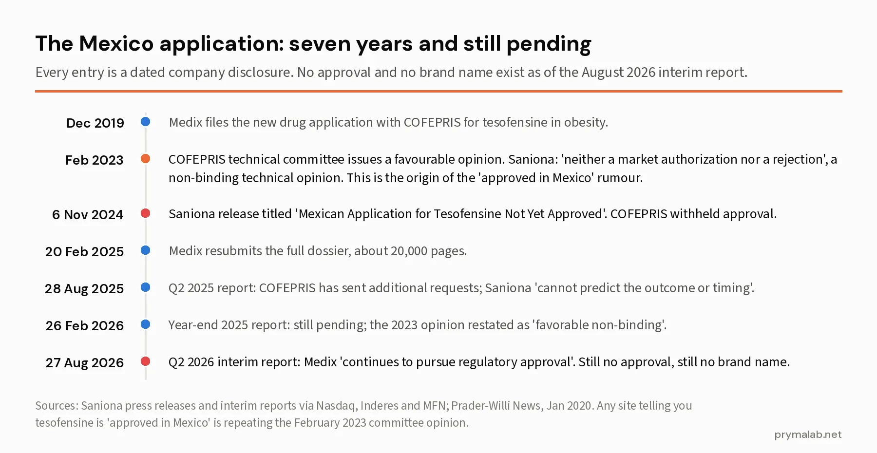 Timeline of the tesofensine COFEPRIS application from the December 2019 filing through the February 2023 non-binding favourable opinion, the November 2024 refusal, the February 2025 resubmission and the August 2026 interim report showing it still pending