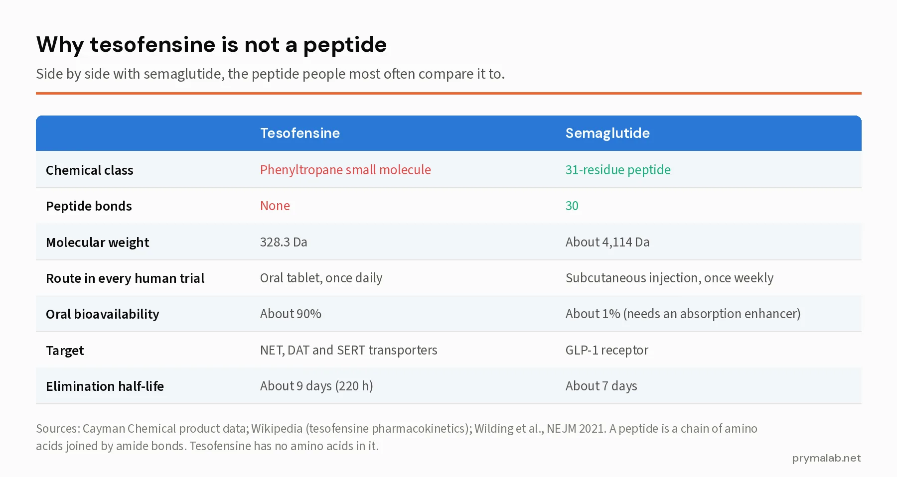 Comparison table showing tesofensine as a 328 Da phenyltropane small molecule with no peptide bonds and 90 percent oral bioavailability against semaglutide as a 31-residue peptide of about 4,114 Da given by weekly injection