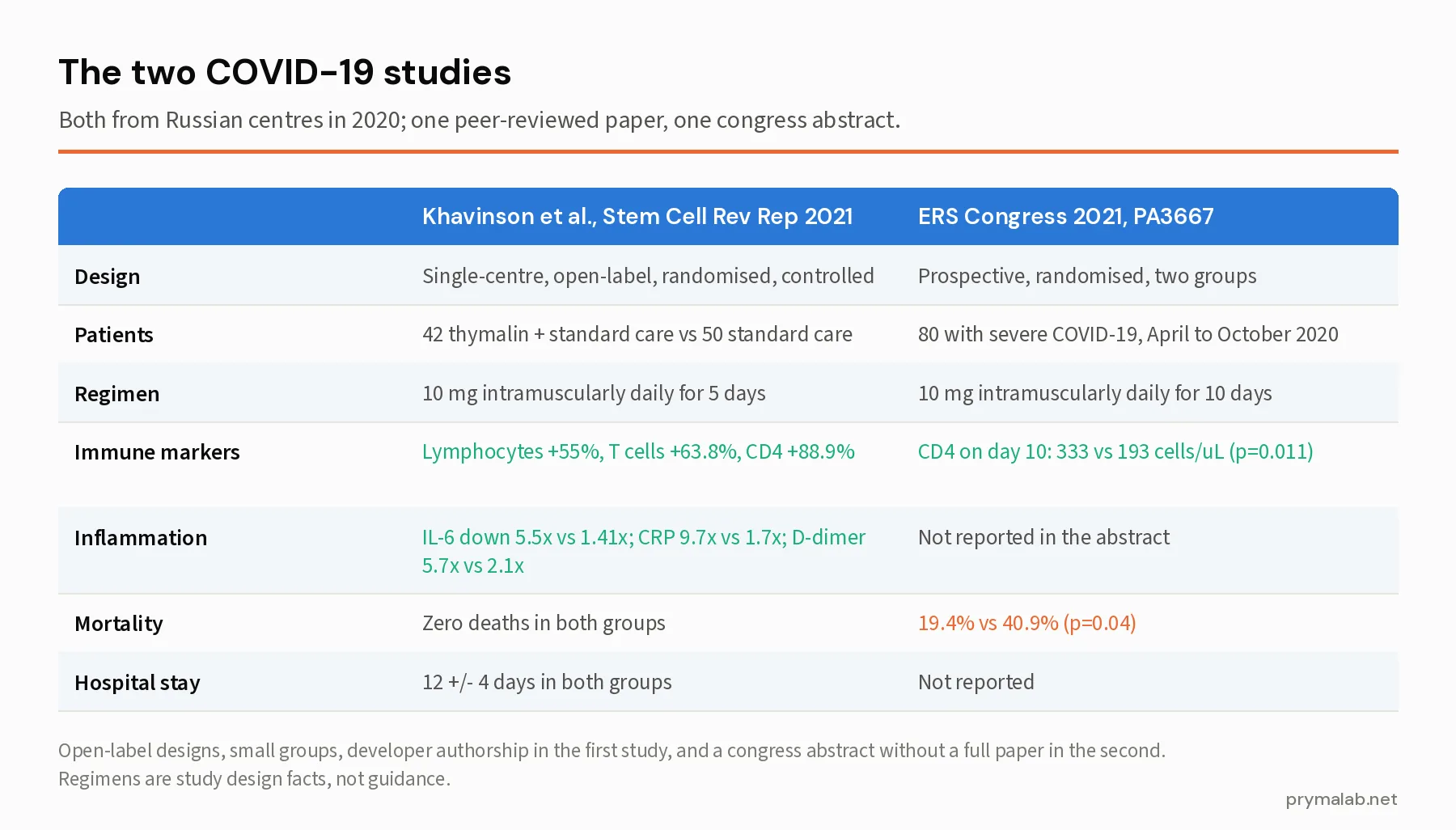 Comparison table of the two Russian COVID-19 studies of thymalin: the 42 versus 50 patient open-label randomised study with 10 mg daily for 5 days showing lymphocyte and CD4 rises, faster falls in IL-6, CRP and D-dimer and zero deaths in both groups, and the 80-patient ERS congress abstract with 10 mg daily for 10 days reporting mortality of 19.4 percent versus 40.9 percent