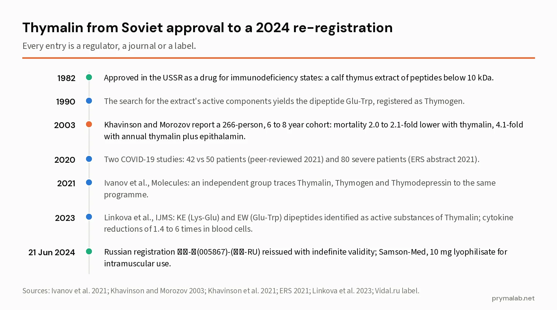 Timeline of thymalin from its 1982 approval in the USSR through the 1990 registration of Thymogen, the 2003 longevity cohort, the 2020 COVID-19 studies, the 2021 independent review, the 2023 identification of the KE and EW dipeptides and the 21 June 2024 Russian re-registration
