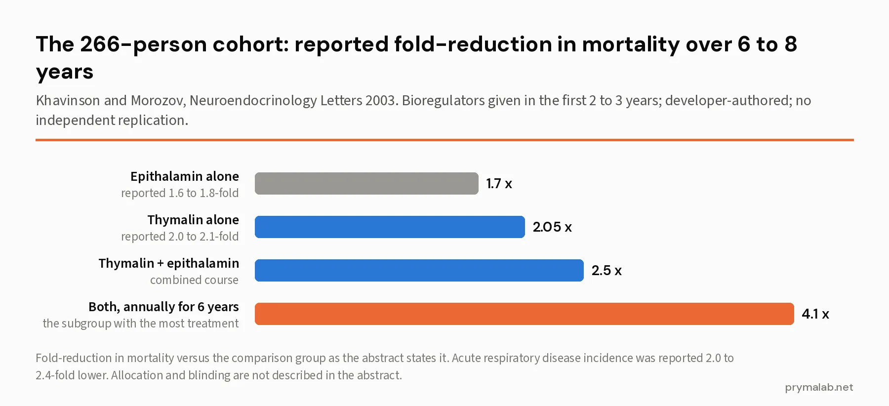 Bar chart of the reported fold-reduction in mortality over 6 to 8 years in the 266-person 2003 cohort: 1.6 to 1.8 with epithalamin alone, 2.0 to 2.1 with thymalin alone, 2.5 with both, and 4.1 with both given annually for six years