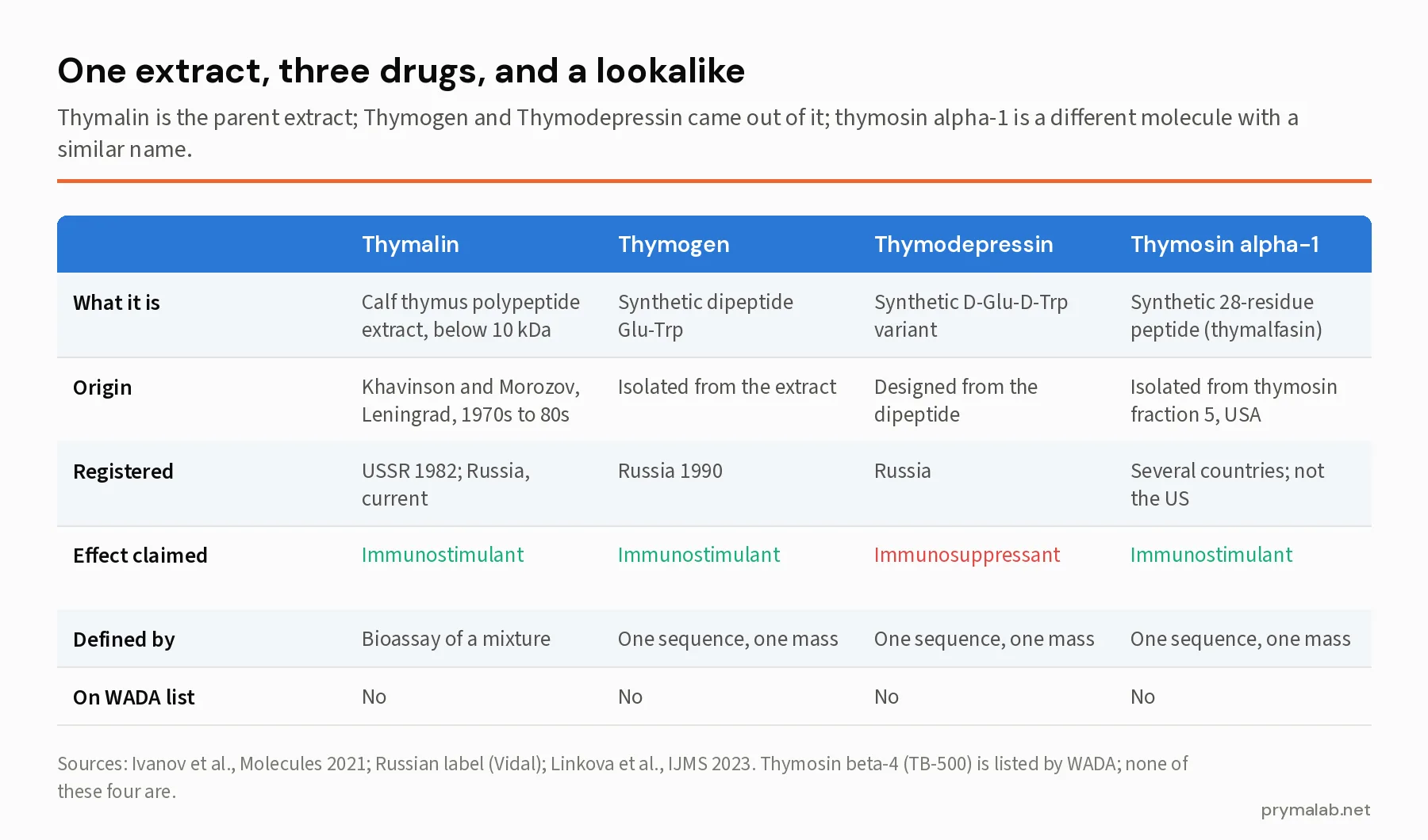 Comparison table of thymalin, Thymogen, Thymodepressin and thymosin alpha-1 showing that thymalin is a calf thymus extract below 10 kDa registered in the USSR in 1982, Thymogen is the synthetic dipeptide Glu-Trp registered in 1990, Thymodepressin is a D-amino-acid variant that suppresses immunity, and thymosin alpha-1 is an unrelated 28-residue peptide