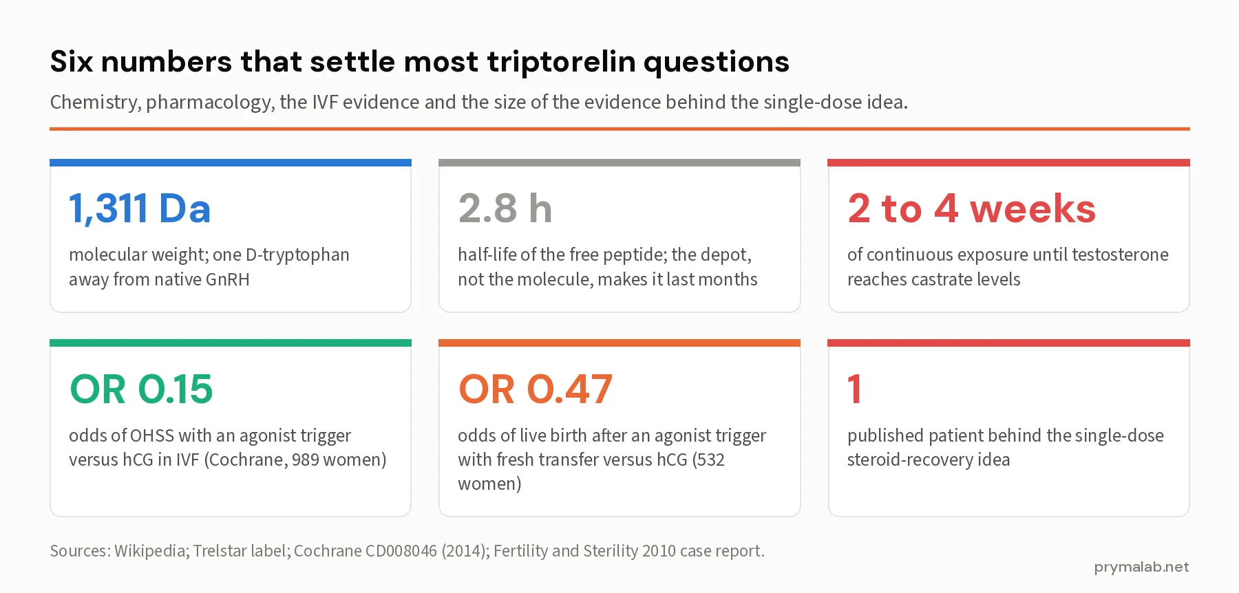Six statistic cards: 1,311 dalton molecular weight, 2.8 hour half-life, 2 to 4 weeks to castrate testosterone, OHSS odds ratio 0.15 with an agonist trigger, live birth odds ratio 0.47 after fresh transfer, and one published patient behind the single-dose steroid-recovery idea