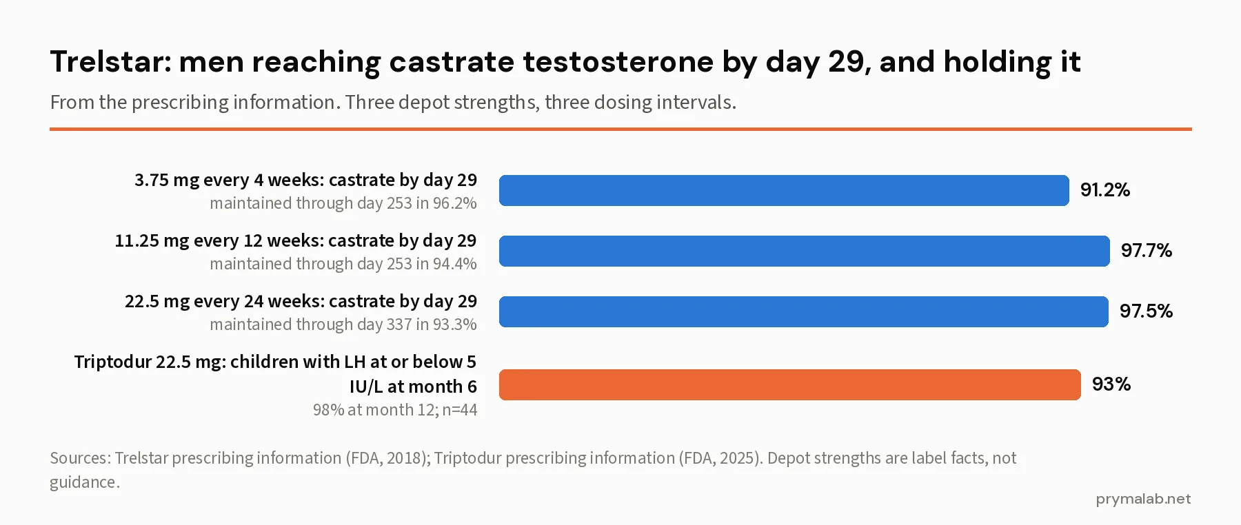 Bar chart of Trelstar castration rates by day 29 for the three depot strengths, 91.2, 97.7 and 97.5 percent, with maintenance rates in the notes, plus the Triptodur result of 93 percent of children with LH at or below 5 IU per litre at month 6